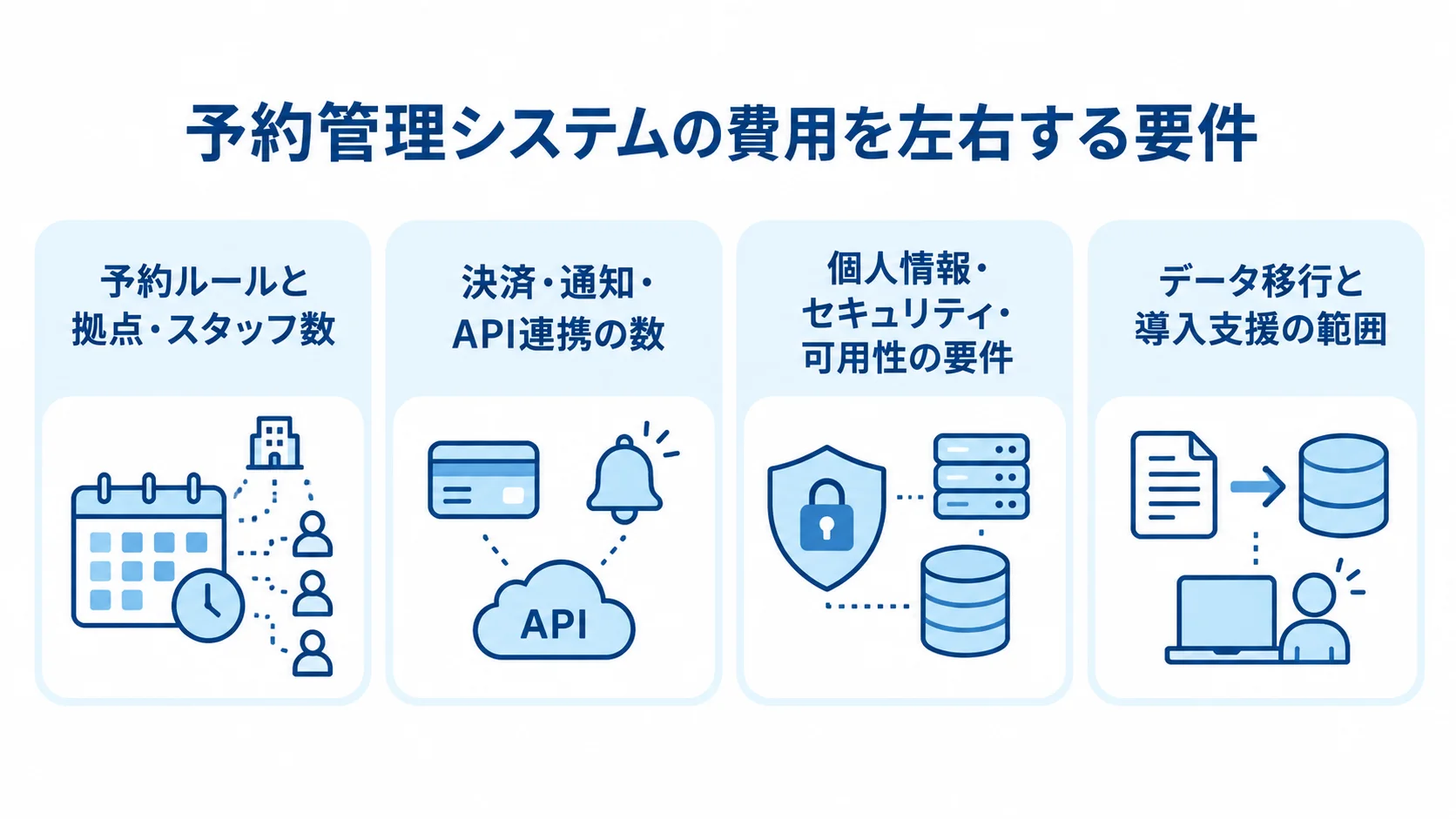 予約管理システムの費用に影響する4つの要件を示す図 予約ルール、外部連携、セキュリティ要件、移行と導入支援を費用要因として並べた図