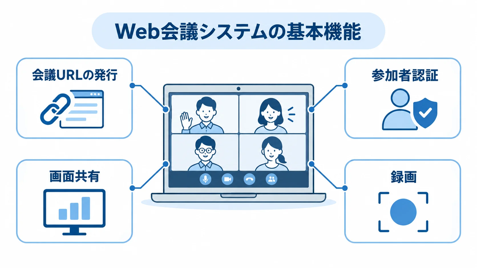 Web会議システムの基本機能を示す図 Web会議システムを中央に置き、会議URLの発行、参加者認証、画面共有、録画を示した図。
