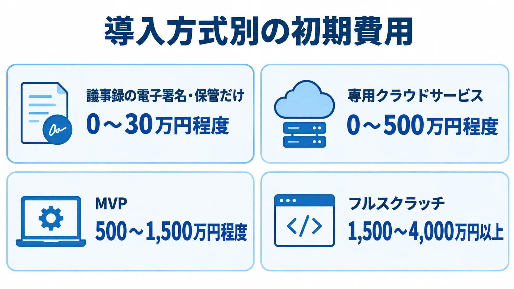 議事録の電子署名・保管だけ、専用クラウドサービス、MVP、フルスクラッチの初期費用を4枚のカードで示した図。