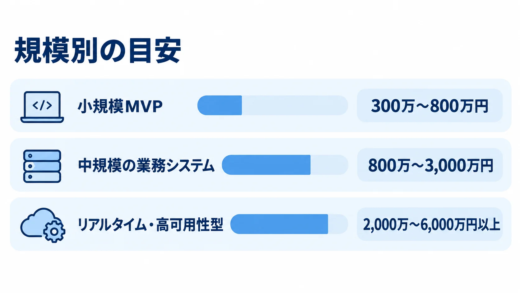 小規模MVP、中規模の業務システム、リアルタイム・高可用性型の開発費用レンジを並べた横棒図