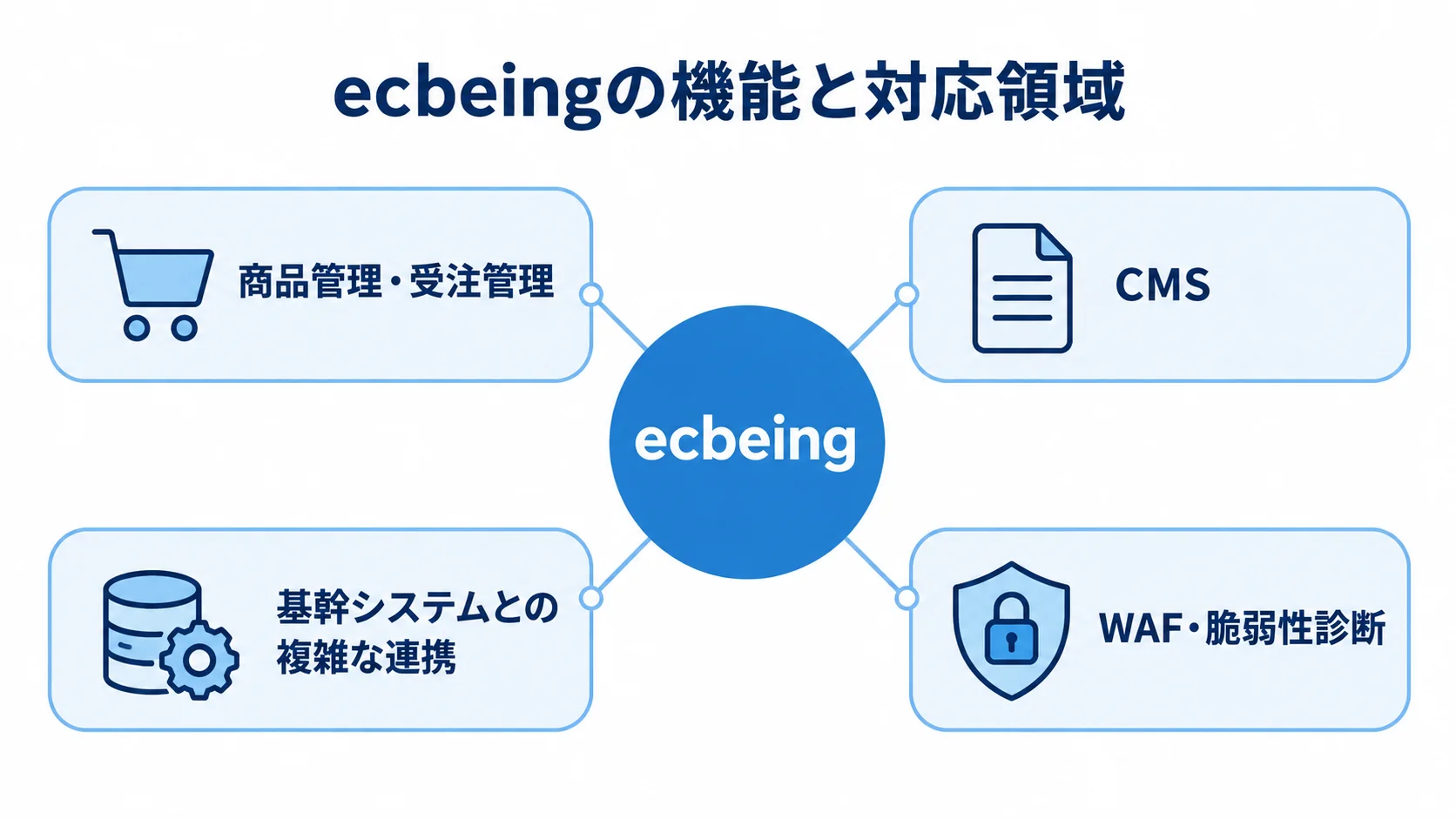 ecbeingの主な機能と対応領域を示す図解 ecbeingを中心に、商品管理・受注管理、CMS、基幹システムとの連携、WAF・脆弱性診断を示す図。