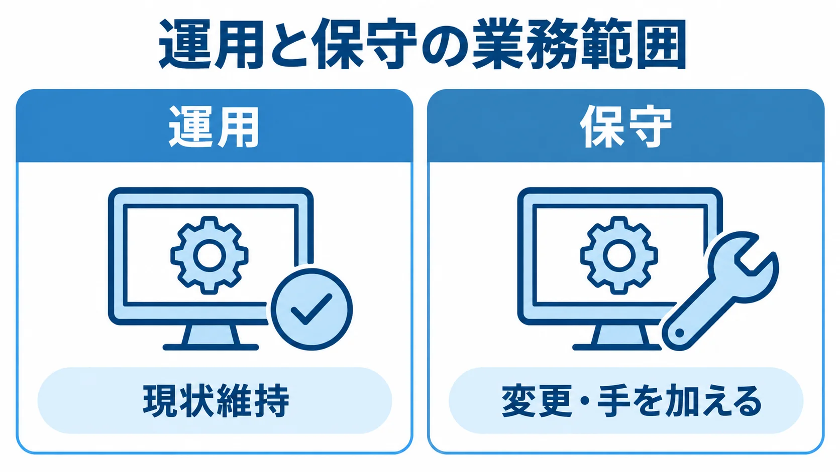 ITシステムの運用と保守の違いを示す比較図 運用の現状維持と保守の変更作業を左右2列で対比した図解