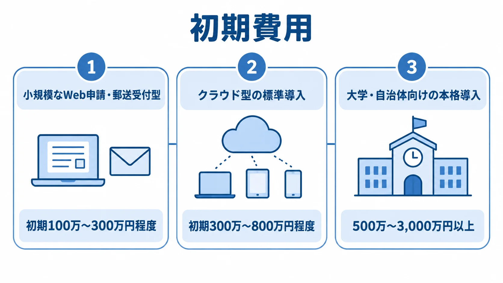 証明書発行システムの導入規模ごとの初期費用帯を示す図。 Web申請・郵送受付型、クラウド型の標準導入、大学・自治体向け本格導入の初期費用帯を3枚のパネルで示した図。