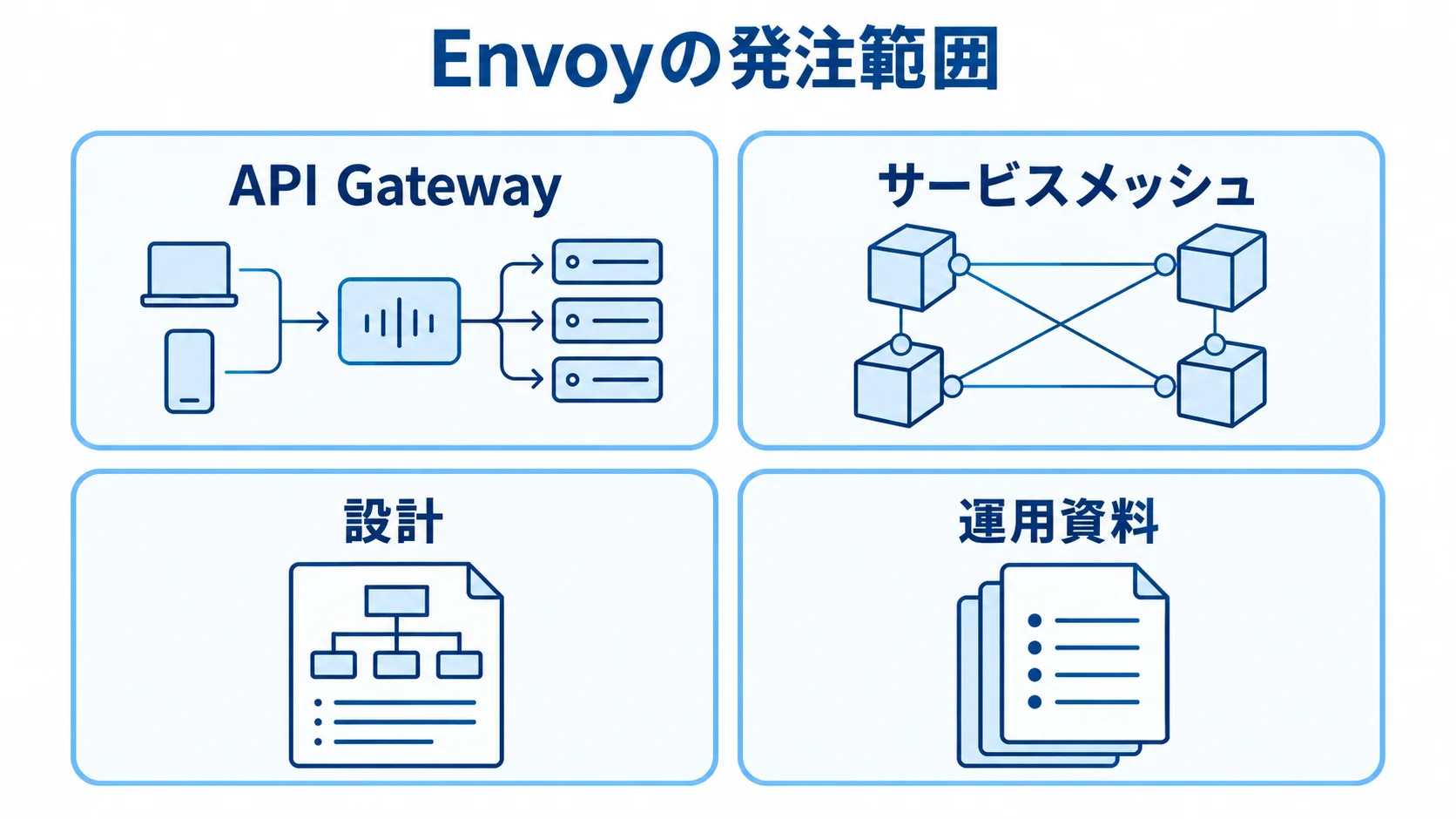 Envoyの発注範囲として、API Gateway、サービスメッシュ、設計、運用資料を並べた図解。