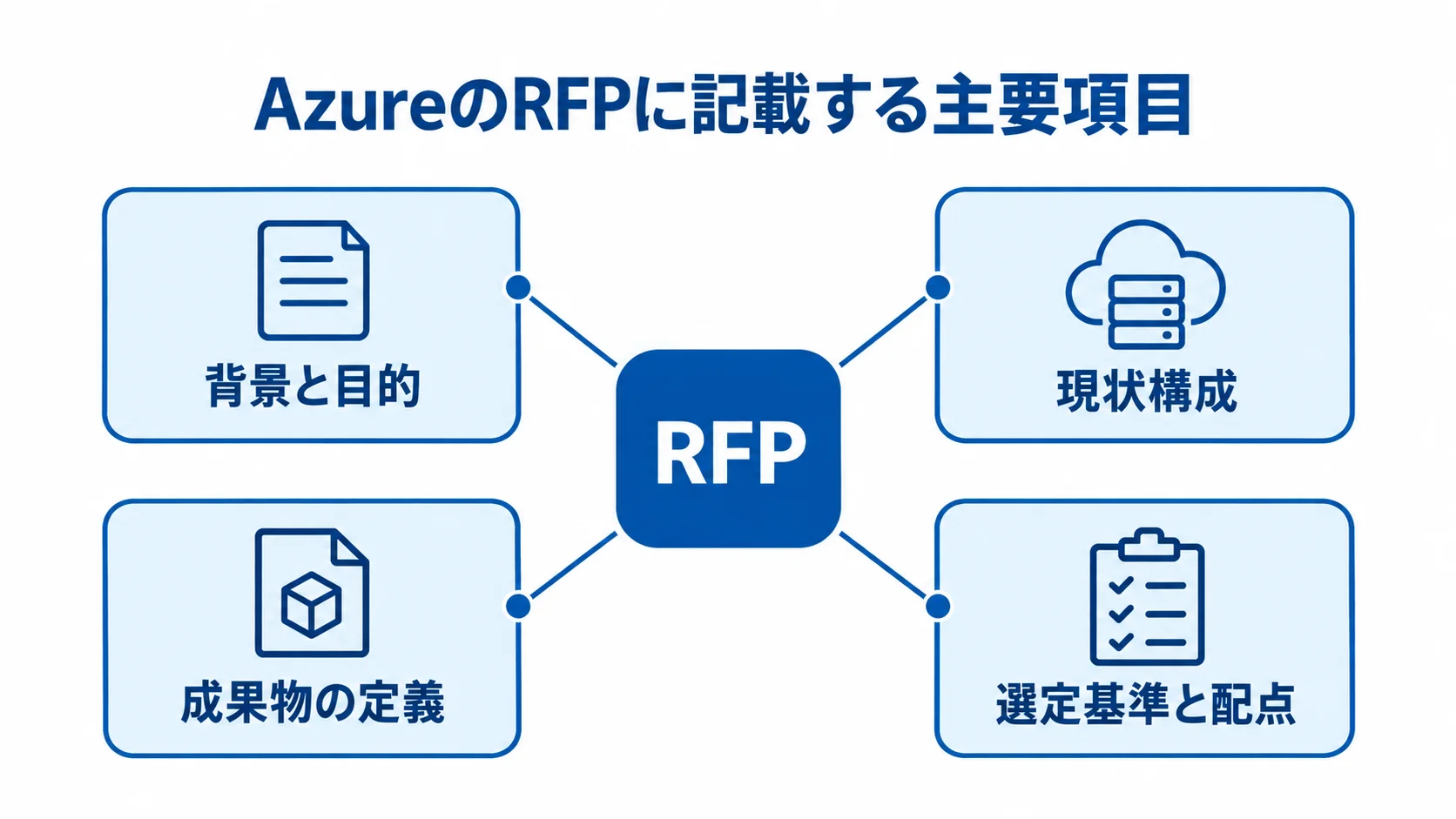 AzureのRFPに記載する主要項目を示す図。 RFPを中心に、背景と目的、現状構成、成果物の定義、選定基準と配点を配置した図。