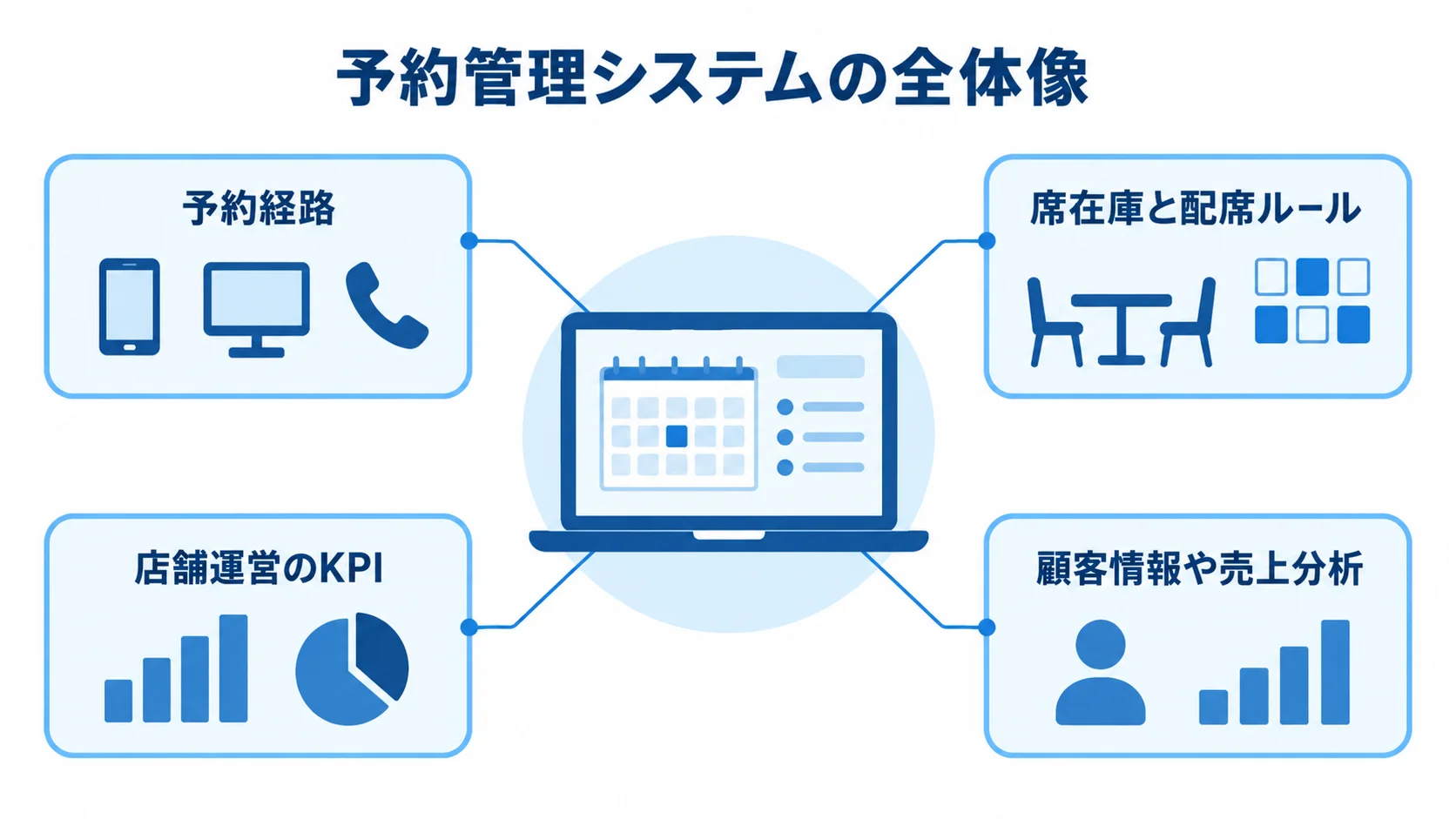 予約管理システムと店舗業務の関係 予約管理システムを中心に、予約経路、席在庫と配席ルール、店舗運営のKPI、顧客情報や売上分析を結んだ図。