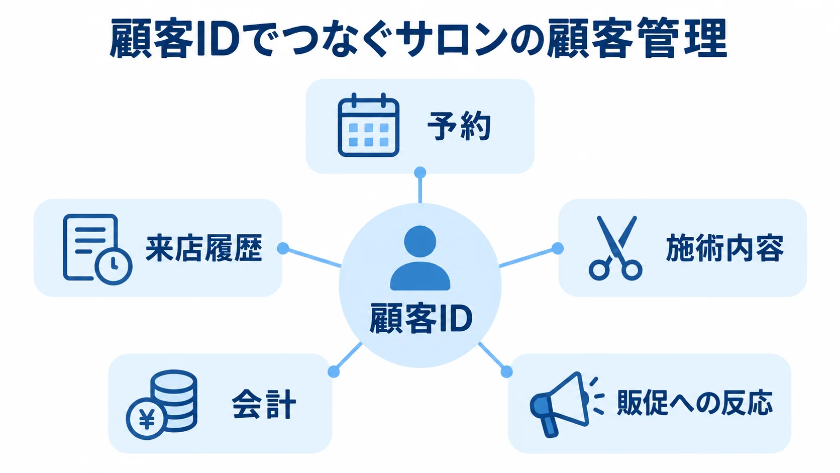 顧客IDでつなぐサロンの顧客管理 中央の顧客IDから予約、来店履歴、施術内容、会計、販促への反応へつながる図