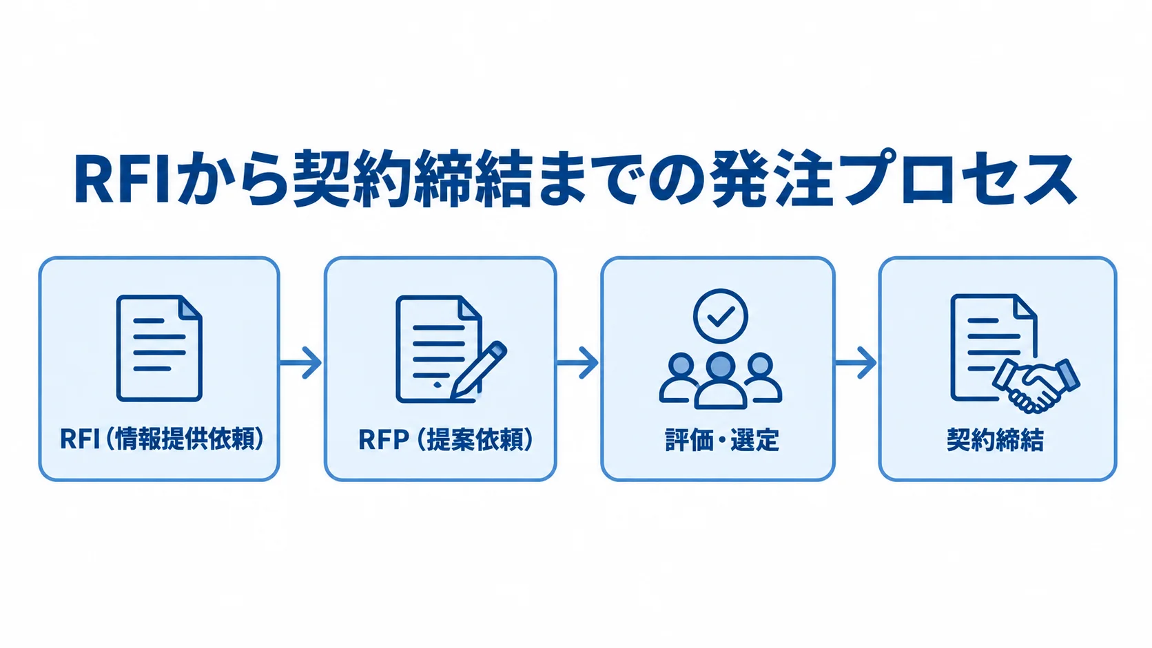 RFI、RFP、評価・選定、契約締結の順に進む発注プロセスの図解。