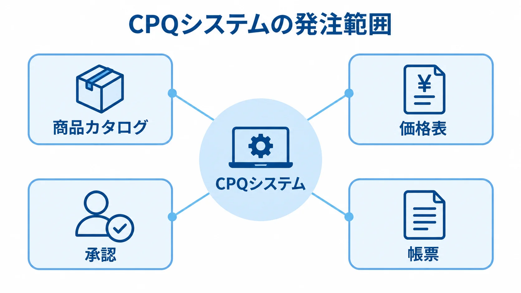 CPQシステムを中央に置き、商品カタログ、価格表、承認、帳票を発注範囲として結んだ図解。