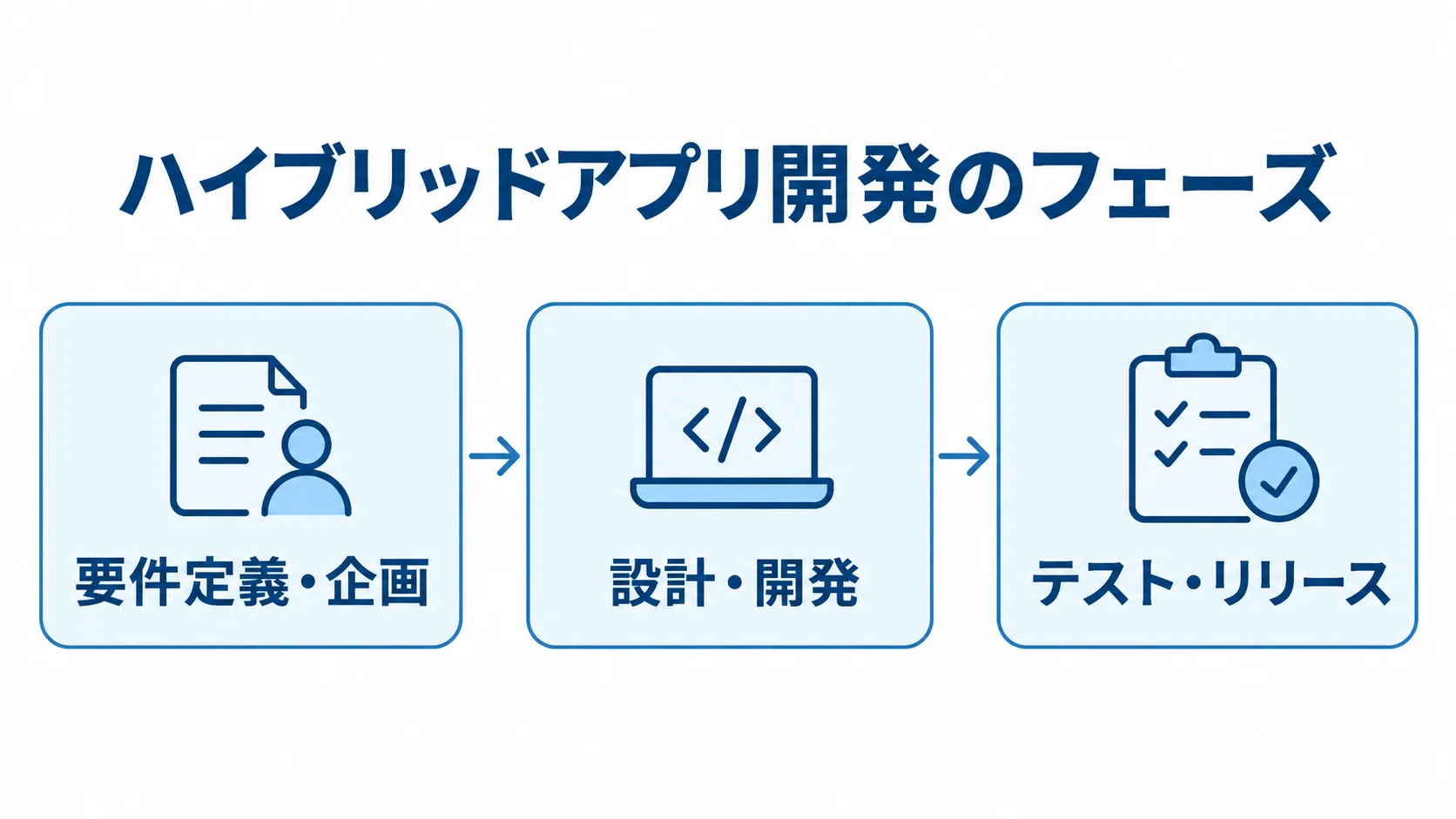 ハイブリッドアプリ開発の3つのフェーズを示す図 ハイブリッドアプリ開発の要件定義・企画からテスト・リリースまでを3段階で示した図。