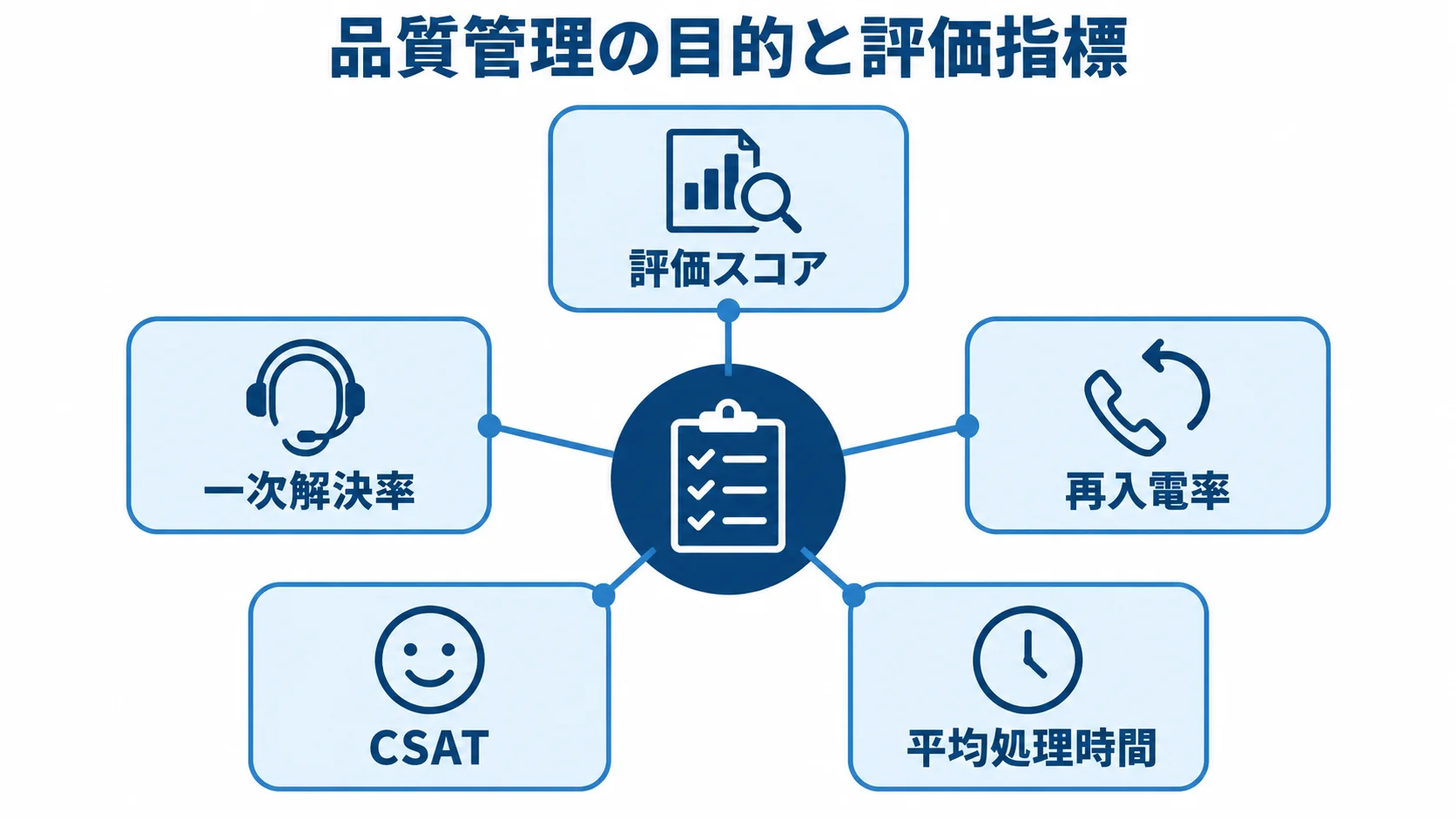 評価指標を中心に、評価スコア、一次解決率、再入電率、CSAT、平均処理時間を並べた図。
