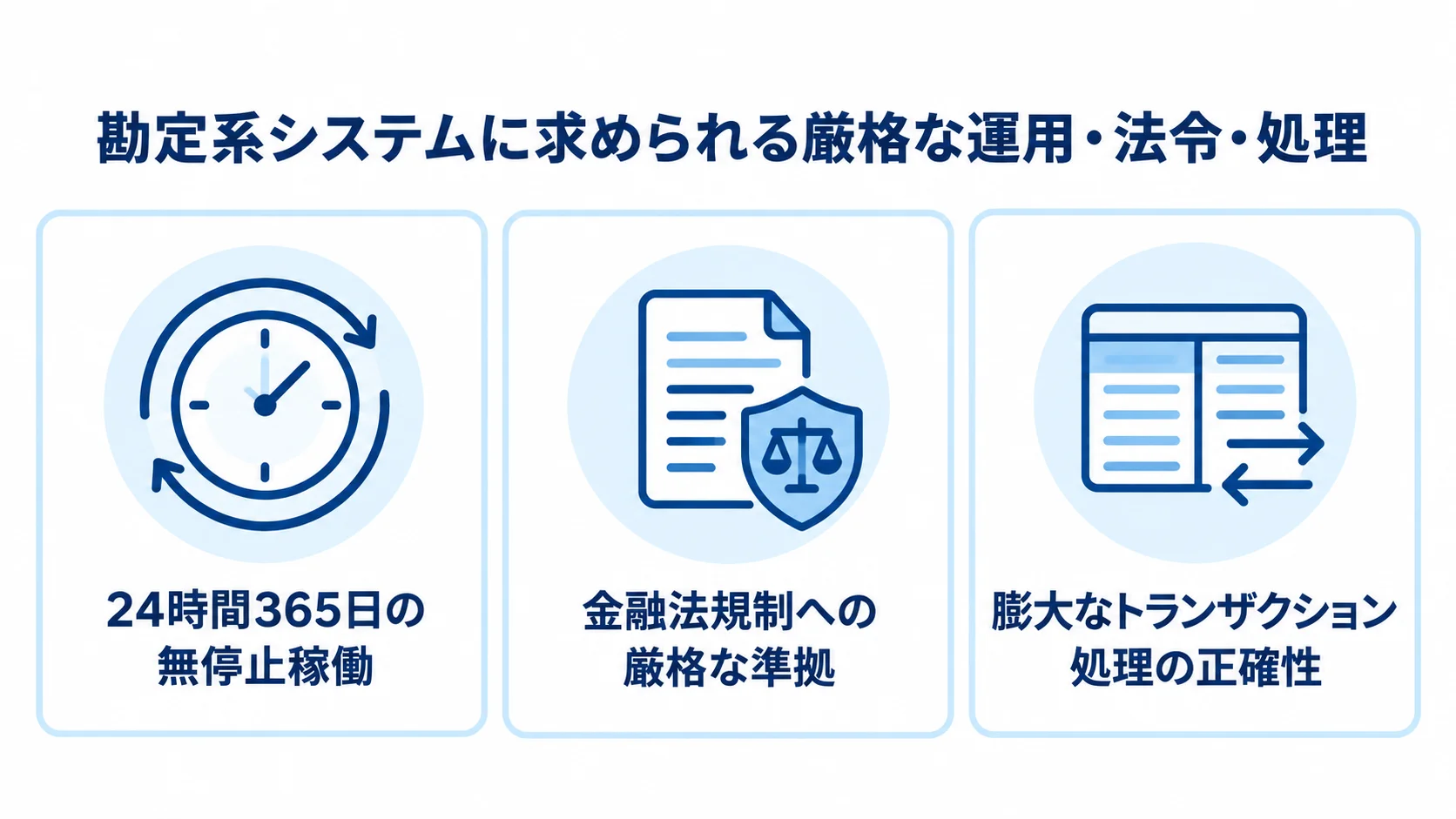 勘定系システムに求められる無停止稼働、金融法規制への準拠、トランザクション処理の正確性を並べた図解
