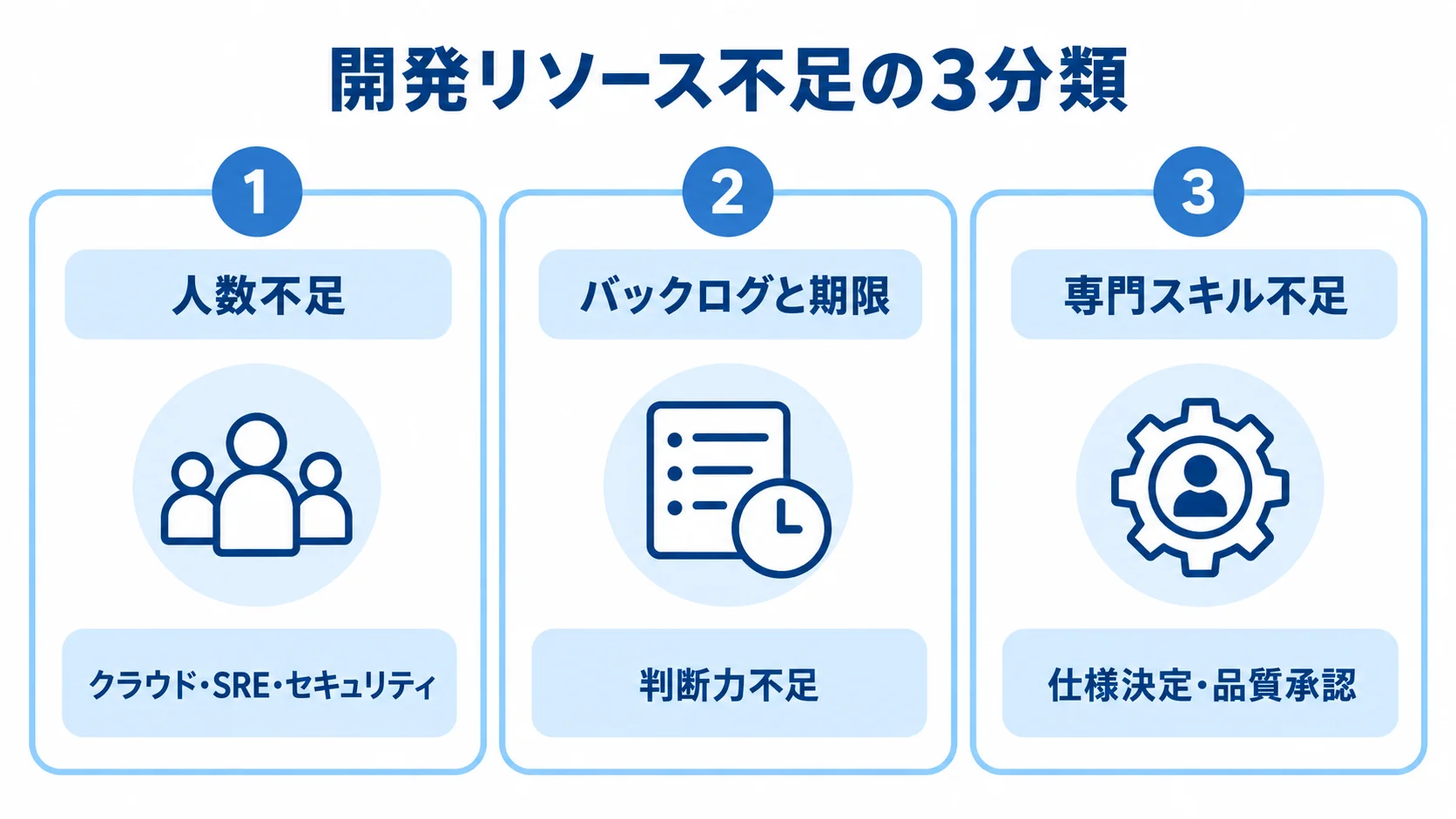開発リソース不足の分類と確認項目 開発リソース不足を人数、専門スキル、判断力の3つに分けたパネル図。