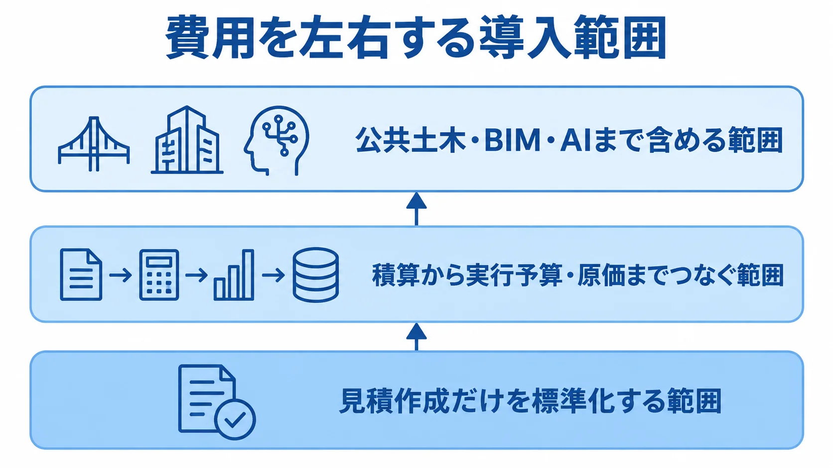 見積積算システムの導入範囲を3層で整理した図 見積作成、実行予算・原価との連携、公共土木・BIM・AIの3段階で導入範囲を示す図。