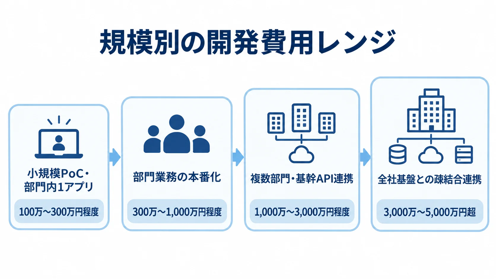 Power Platformの開発規模4段階と初期費用レンジを尺度遷移図で示した図。