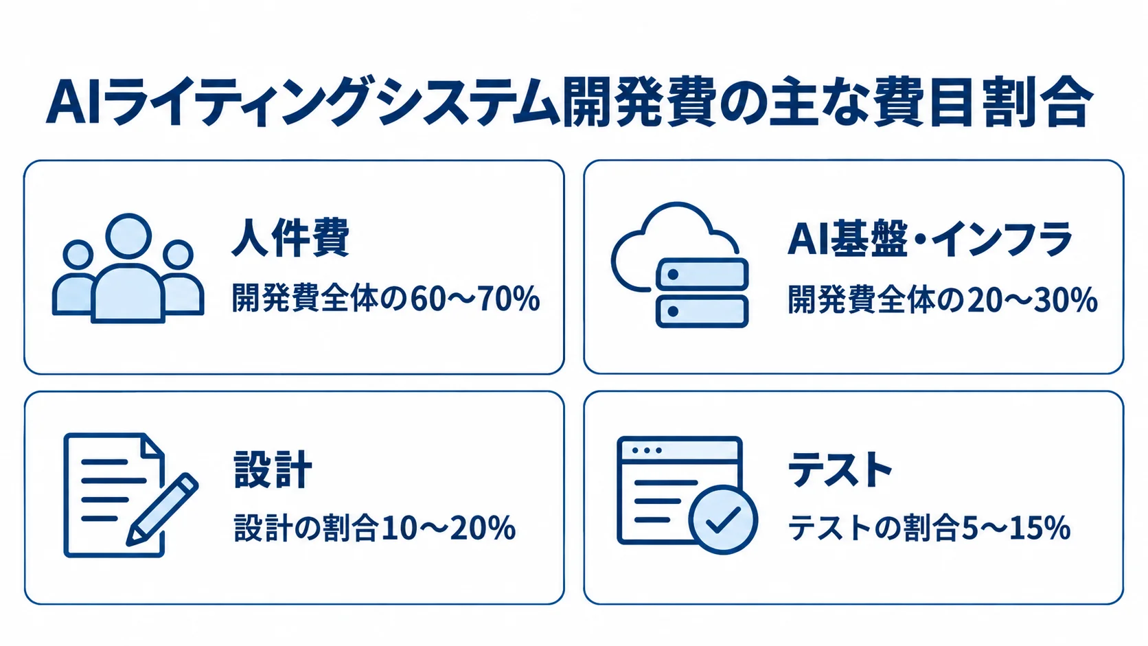 AIライティングシステム開発費における費目別の割合 人件費、AI基盤・インフラ、設計、テストの開発費割合を4枚のカードで示した図。