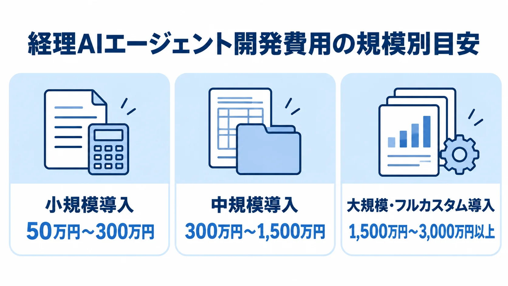 経理AIエージェントの開発費用を、小規模・中規模・大規模導入の3区分で示す図。