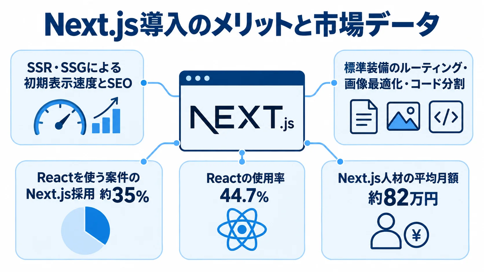 Next.js導入のメリットと本文中の市場データを示す図 Next.jsを中心に、表示速度とSEO、標準機能、採用割合や人材市場の数値を注釈で示した図解。