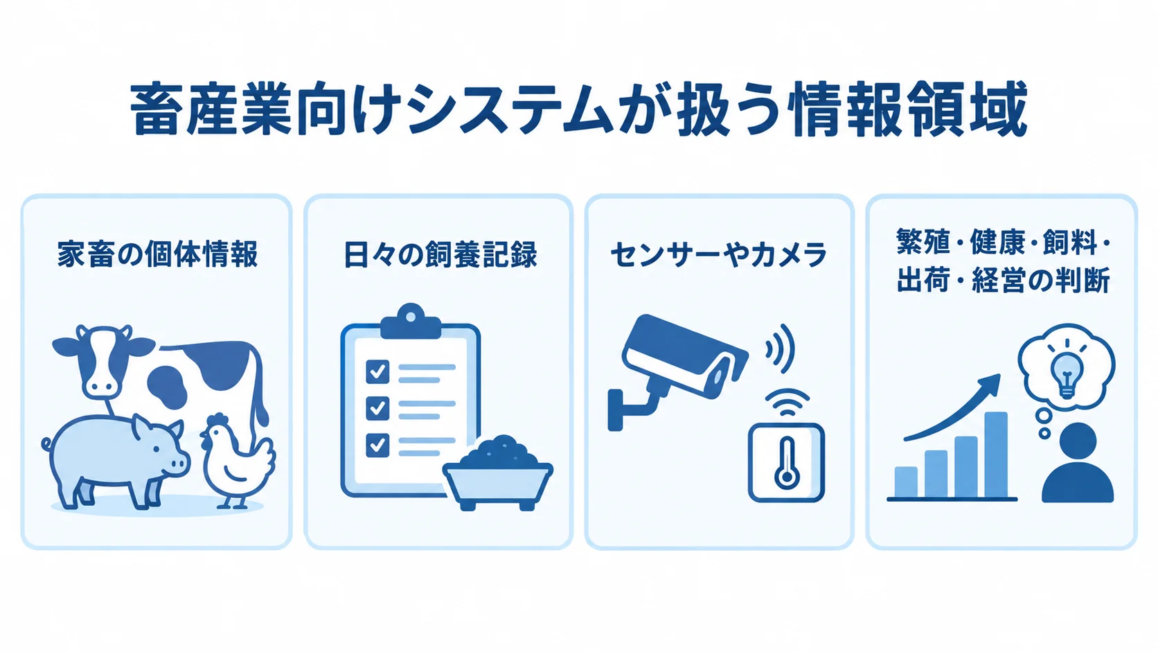 畜産業向けシステムで扱う情報領域の図解 畜産業向けシステムが扱う個体情報、飼養記録、機器データ、経営判断を4枚のカードで示した図。