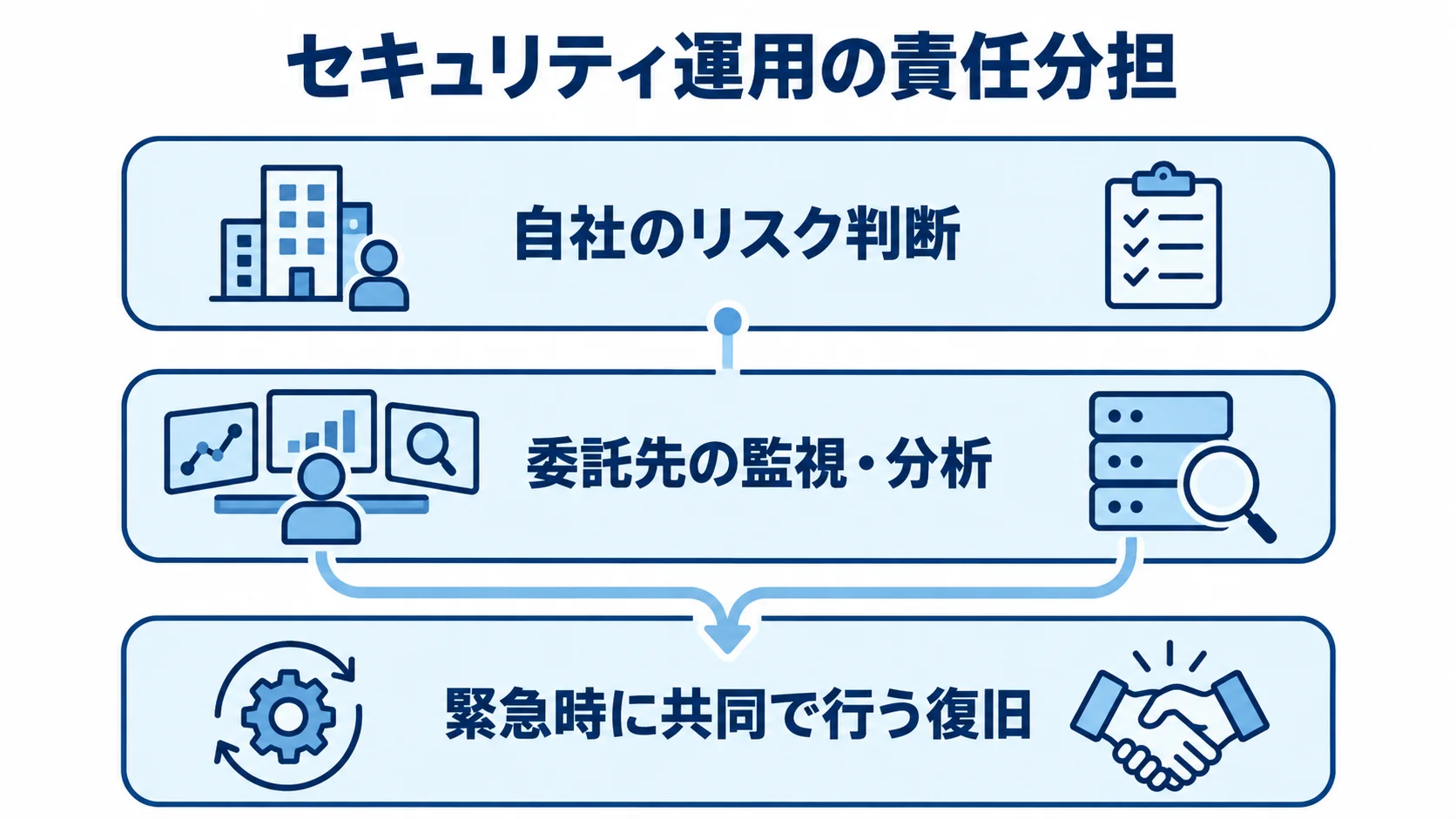 セキュリティ運用における自社と委託先の役割 自社のリスク判断、委託先の監視・分析、緊急時に共同で行う復旧を3層で示した図解。