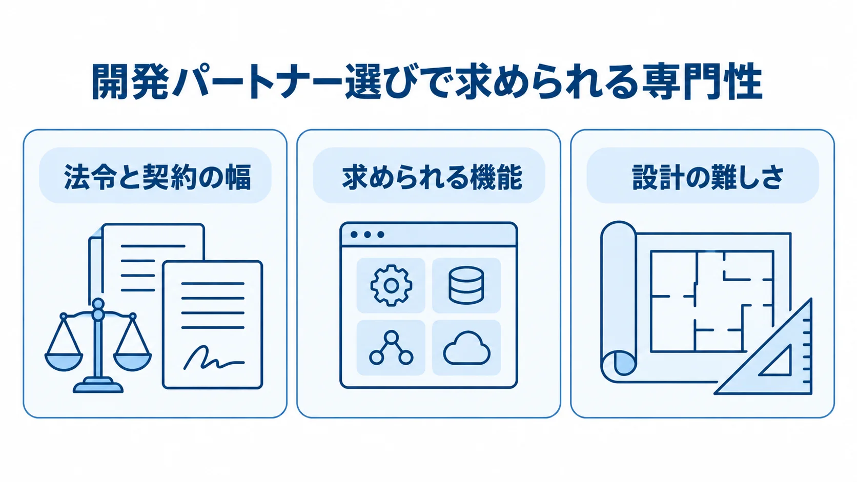 フリーランス管理システム開発に必要な専門性の3要素 フリーランス管理システム開発で専門性が求められる法令と契約、機能、設計の3要素を示した図解。