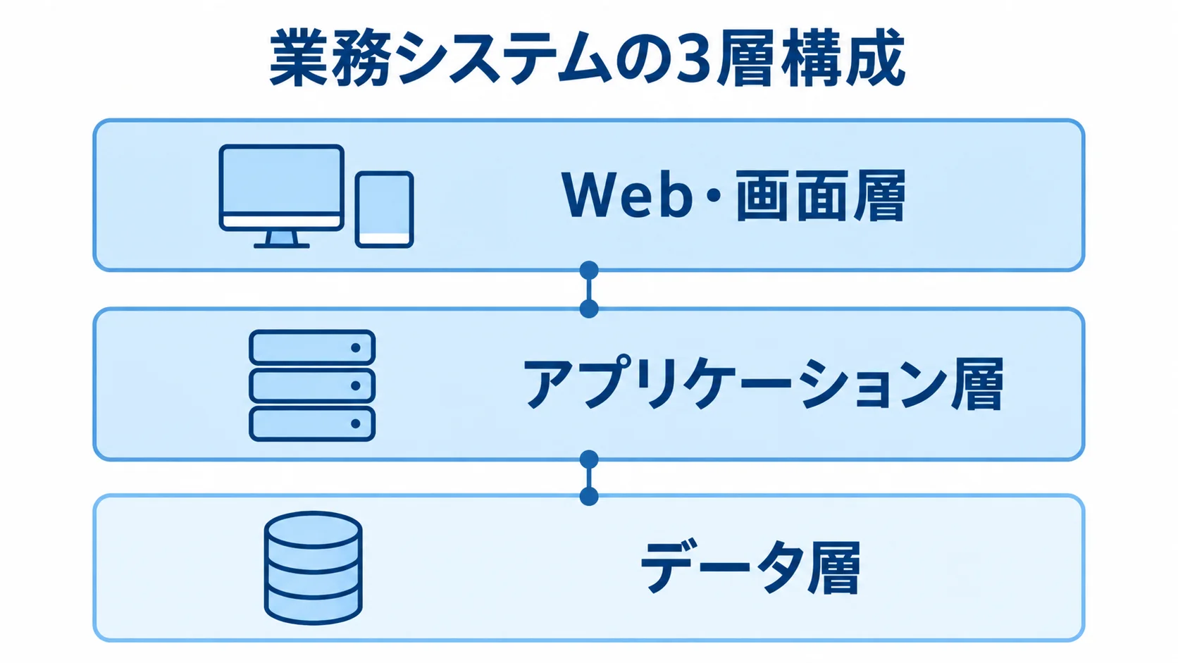 業務システムの3層構成 業務システムのWeb・画面層、アプリケーション層、データ層を示す図