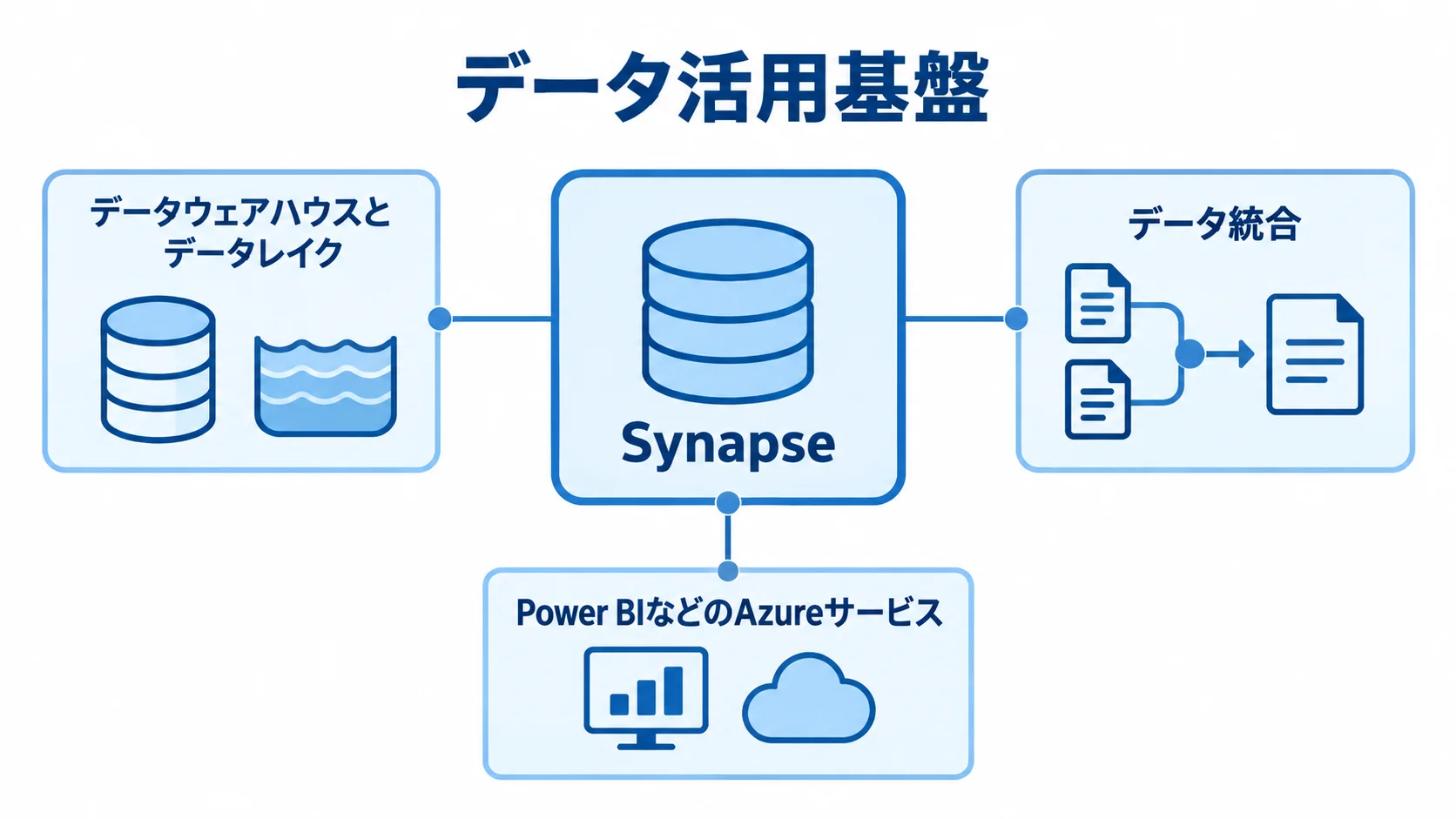 Synapseを中心に、データウェアハウス、データレイク、Power BIを示した注釈図