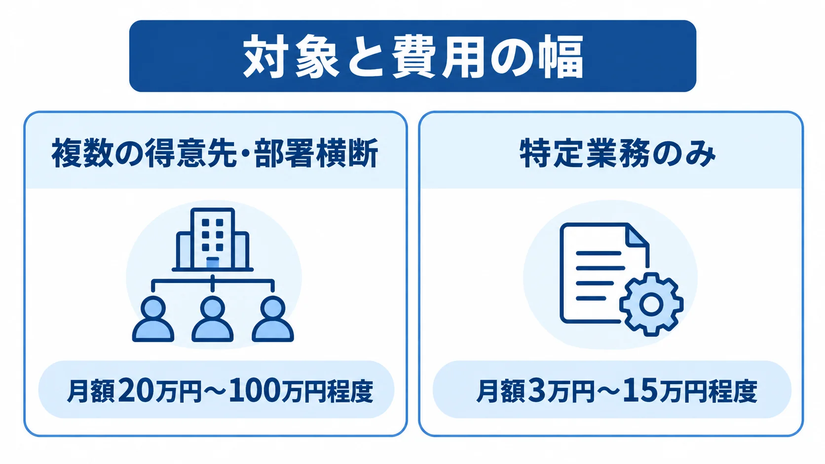 対象範囲別に見る月額費用の目安 対象範囲ごとの販売管理AIエージェントの月額費用を左右で比べた図