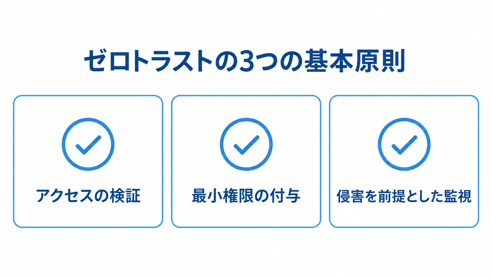 ゼロトラストを支える3つの基本原則 ゼロトラストの基本原則であるアクセスの検証、最小権限の付与、侵害を前提とした監視を並べた図。