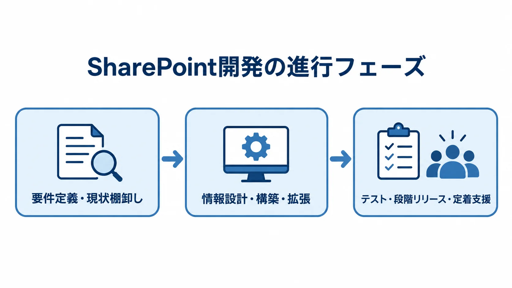 SharePoint開発の進行フェーズ SharePoint開発の3工程を、要件定義・現状棚卸しからテスト・段階リリース・定着支援まで矢印でつなぐ図。