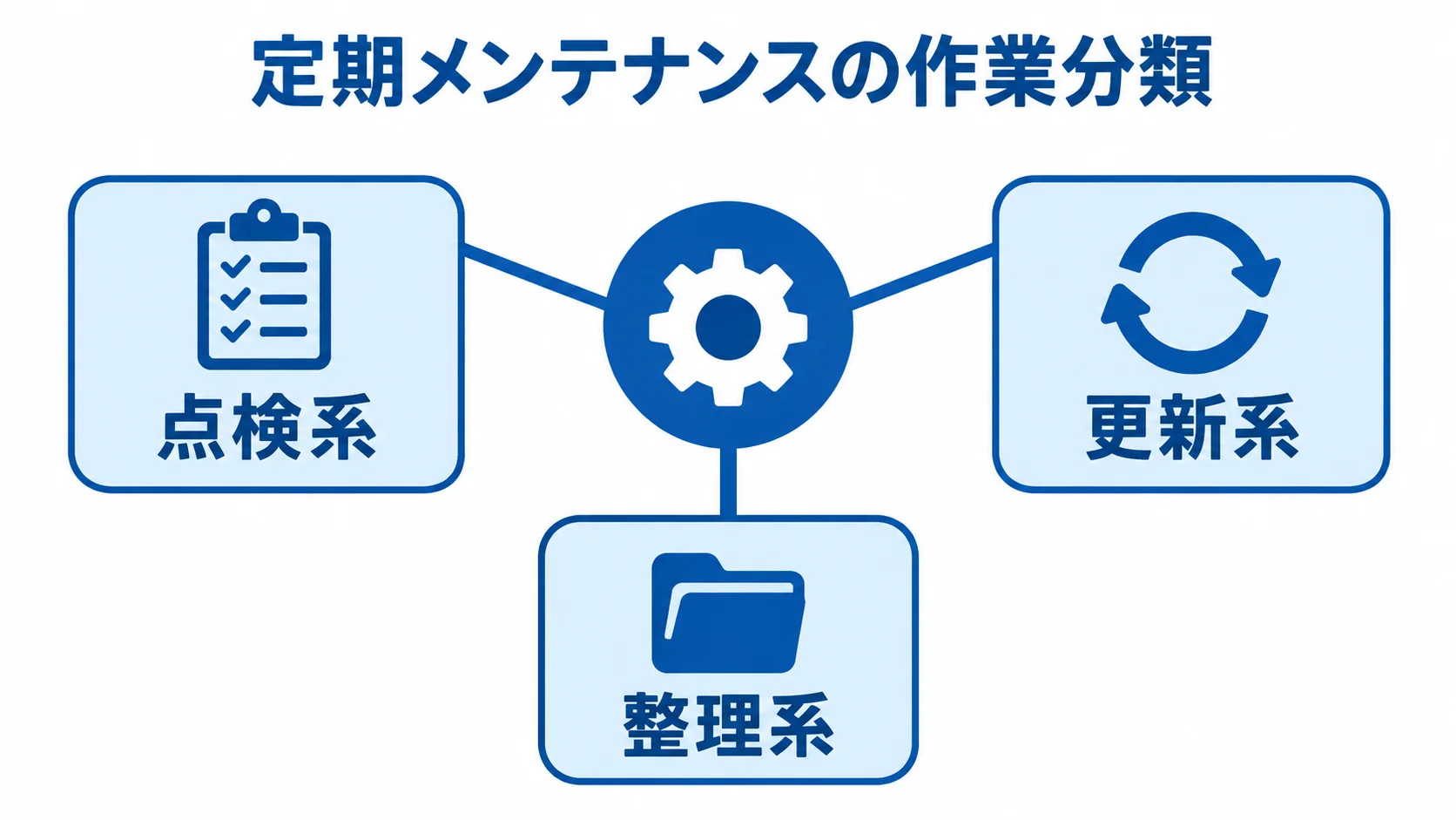 定期メンテナンスに含まれる3種類の作業 定期メンテナンスの作業を点検系、更新系、整理系に分けた図解