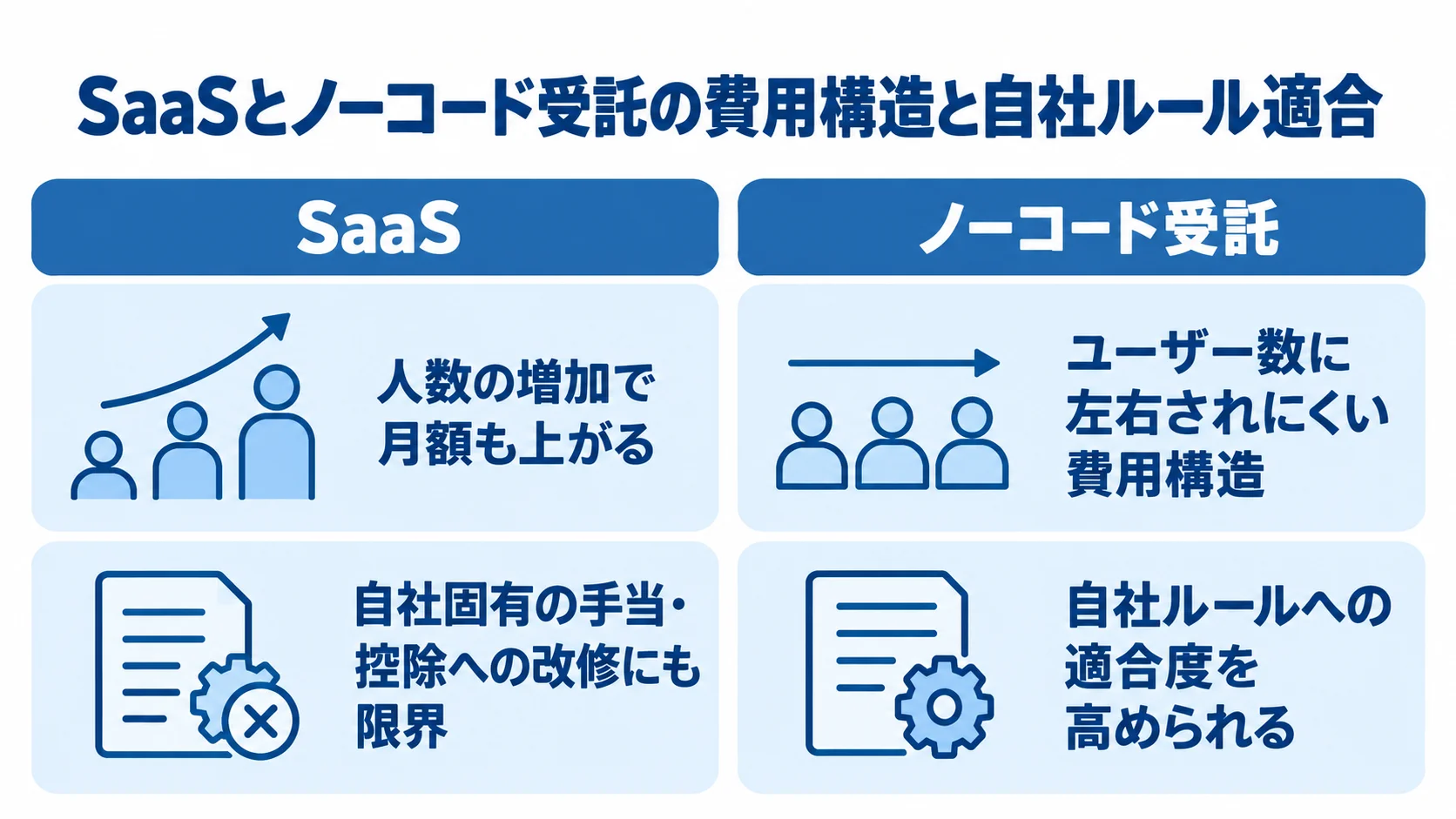 SaaSとノーコード受託の費用構造・自社ルール適合の比較 SaaSとノーコード受託を月額の変化と自社ルールへの対応で比べた図。
