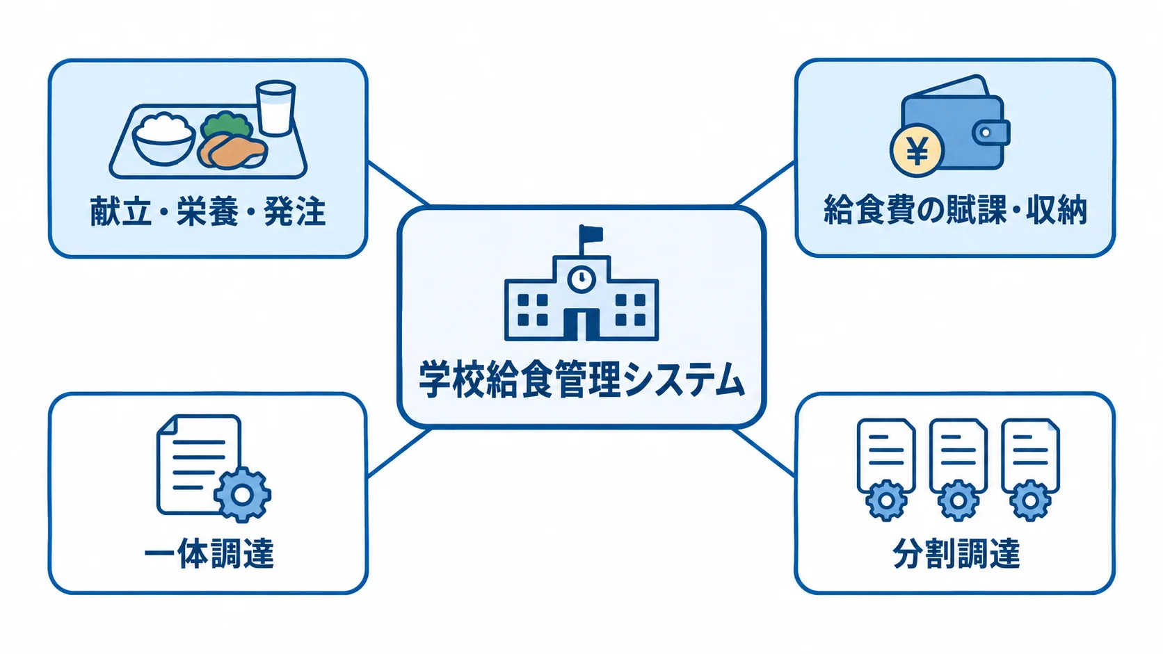 学校給食管理システムを中心に、献立・栄養・発注、給食費管理、一体調達、分割調達を示す図。