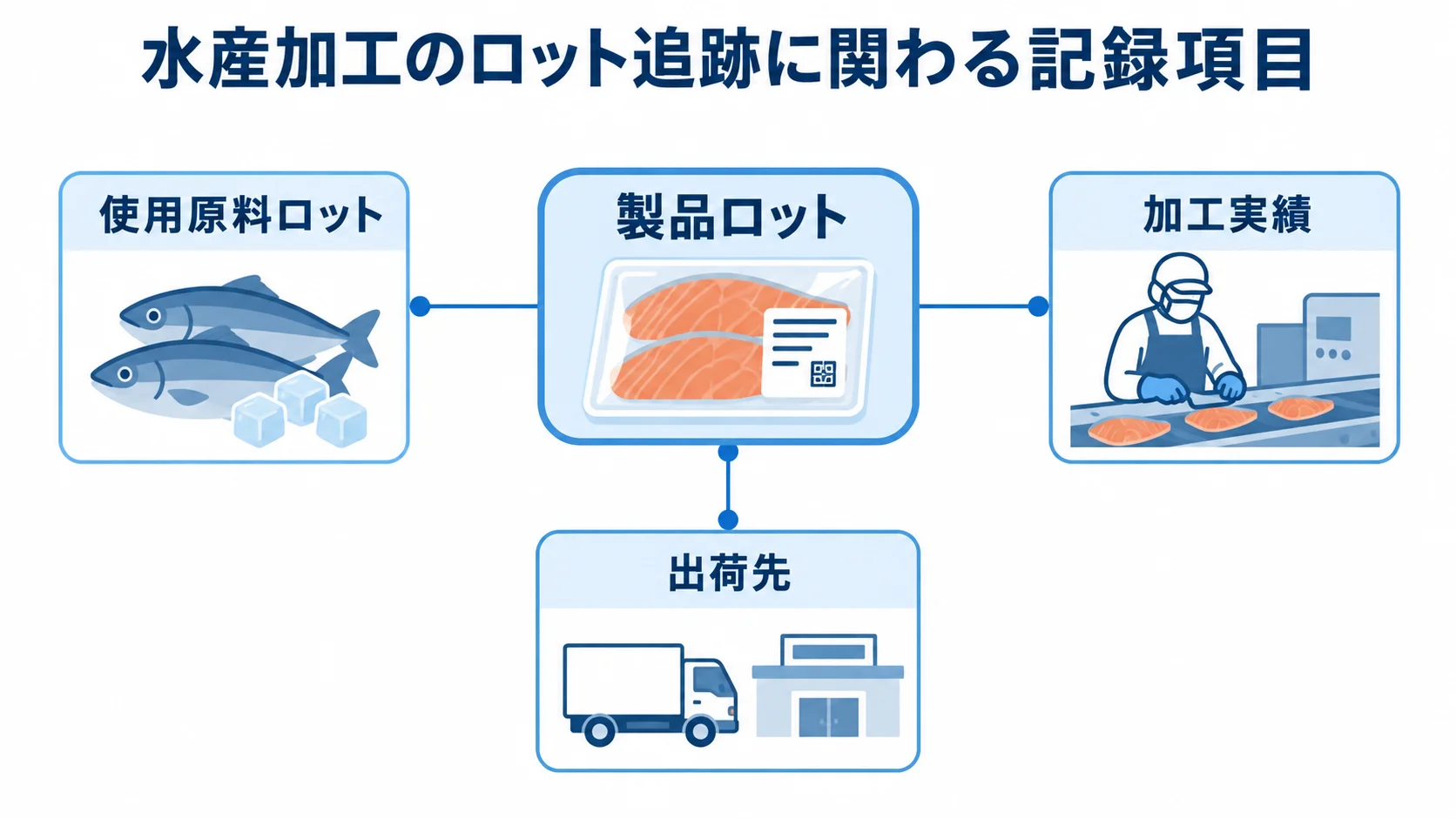 水産加工でロットを追跡するための記録項目を示す図 製品ロットを中心に、使用原料ロット、加工実績、出荷先を注釈線で結んだ図。