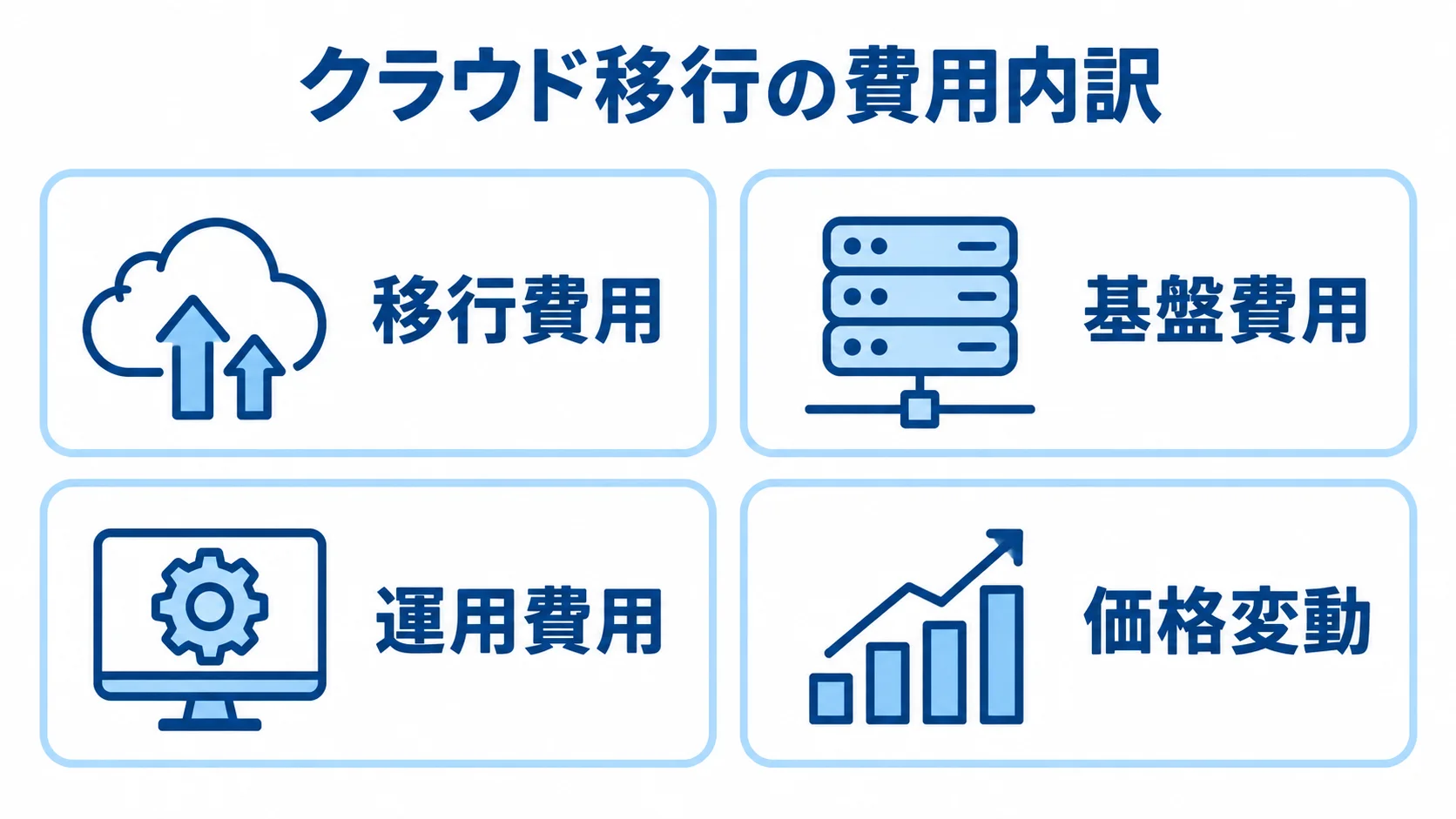 クラウド移行で確認する4つの費用区分 クラウド移行費用を移行費用、基盤費用、運用費用、価格変動の4区分に分けた図解。