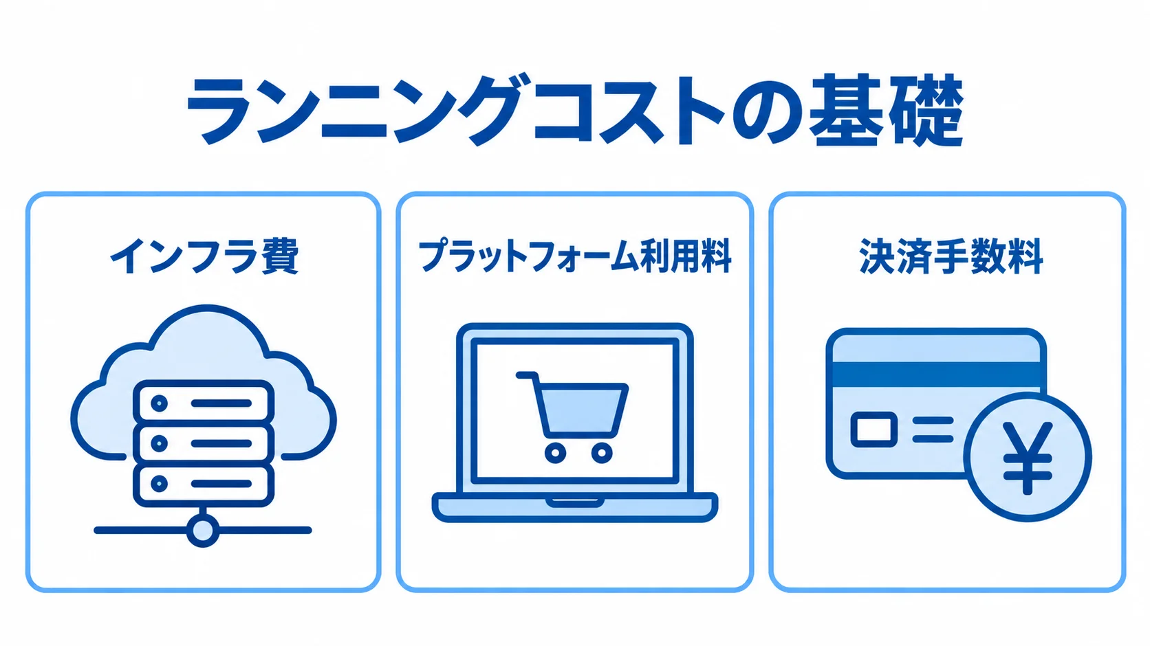 BtoB ECの運用費を、インフラ費、プラットフォーム利用料、決済手数料の3項目に分けた図。