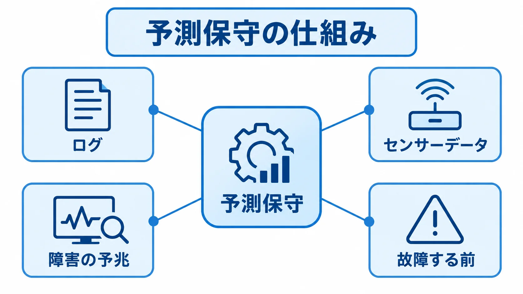 ログとセンサーデータを使う予測保守の仕組み 予測保守を中心に、ログとセンサーデータから障害の予兆を捉え、故障前に対処する流れを注釈で示した図。