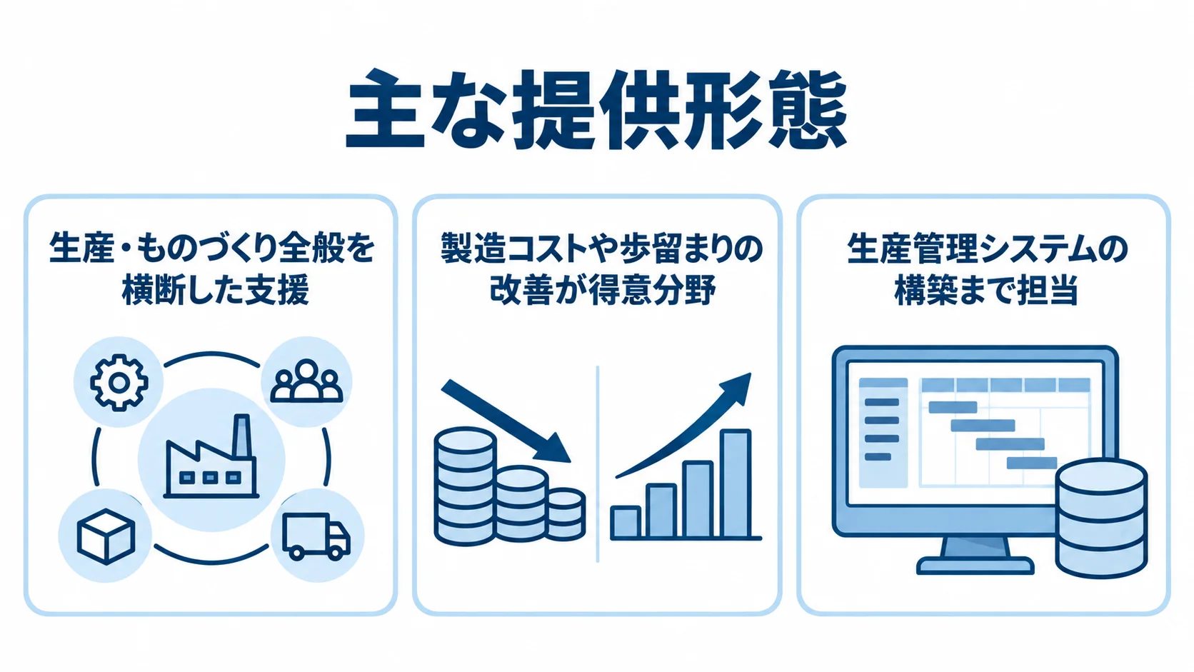 生産管理コンサルの提供形態と担当領域 生産管理コンサルの提供形態ごとに、横断支援、現場改善、システム構築の領域を示す図