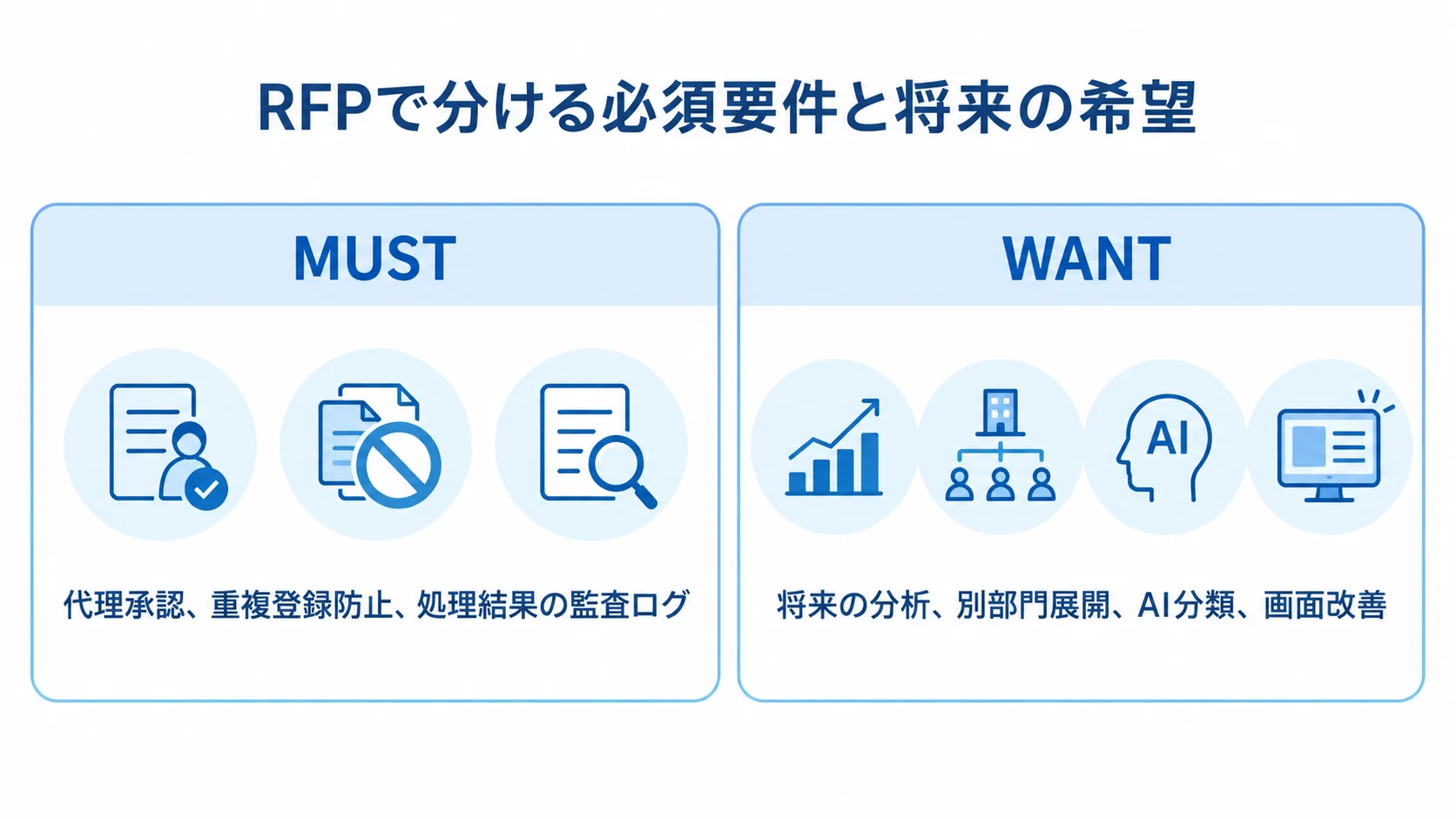 業務自動化RFPにおけるMUSTとWANTの例 RFPの要件をMUSTの条件とWANTの希望に分けた左右比較図