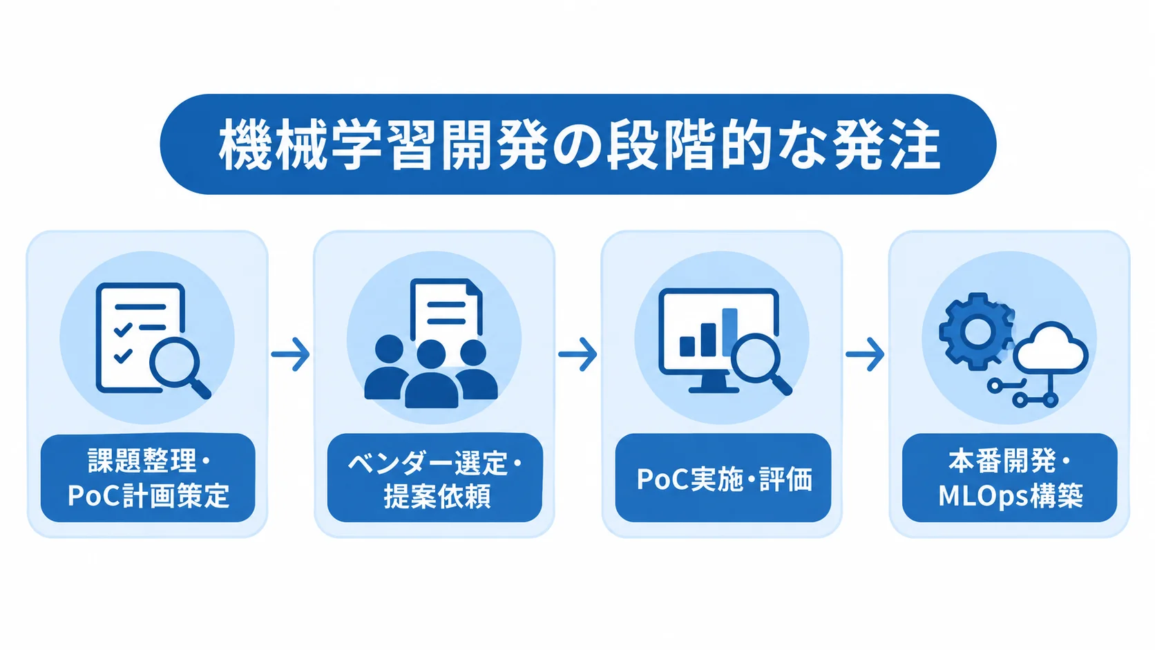 課題整理、ベンダー選定、PoC評価、本番開発へ進む機械学習開発の発注工程図