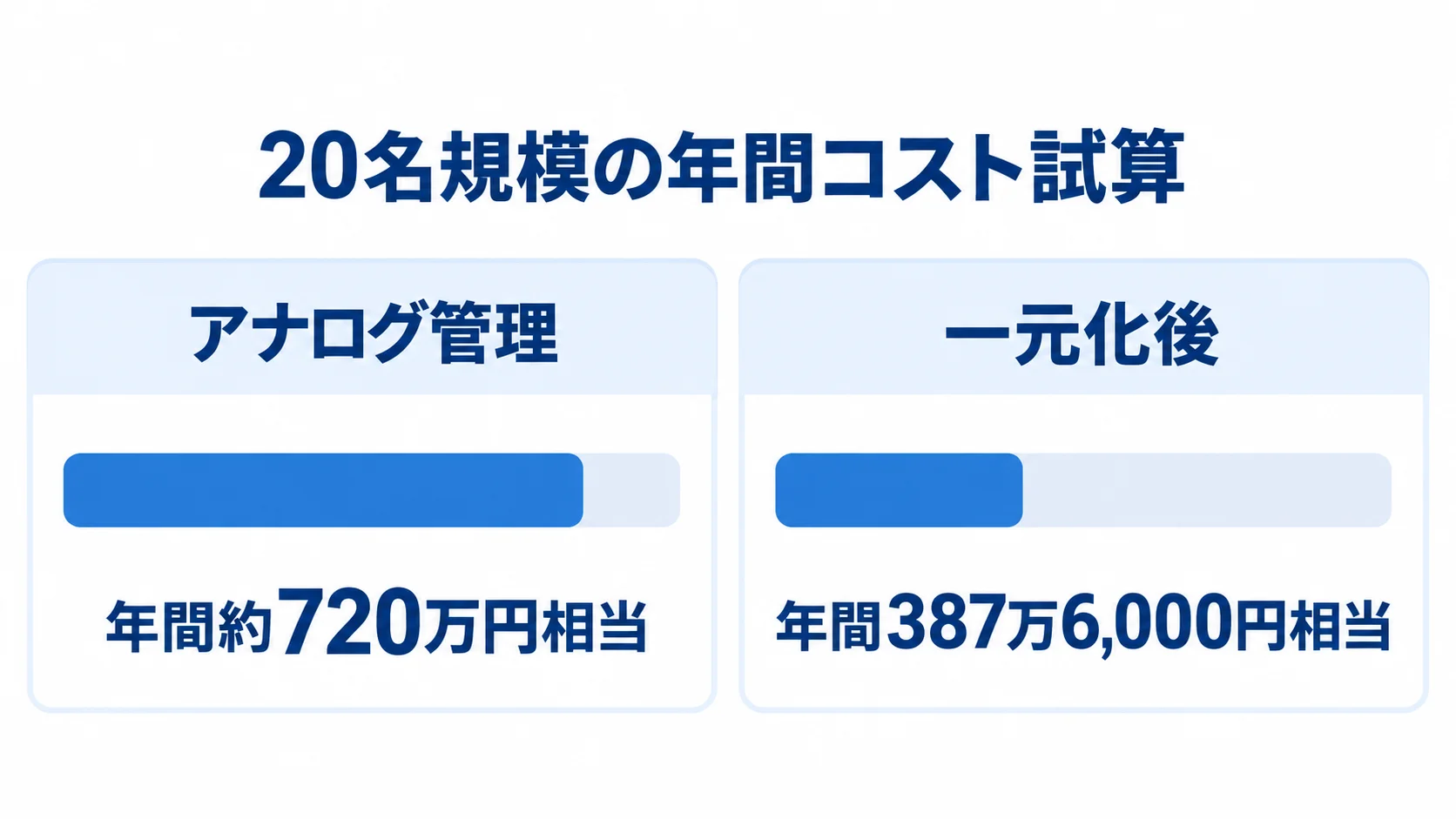 20名規模におけるアナログ管理と一元化後の年間コスト比較 20名規模の試算で、アナログ管理と一元化後の年間コストを比較した図。