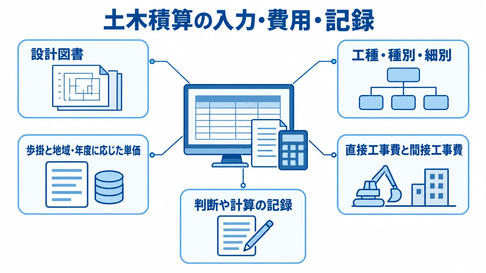 土木積算の入力から計算記録までを示す図 土木積算システムの周囲に設計図書、工種、単価、工事費、計算記録を示した図解