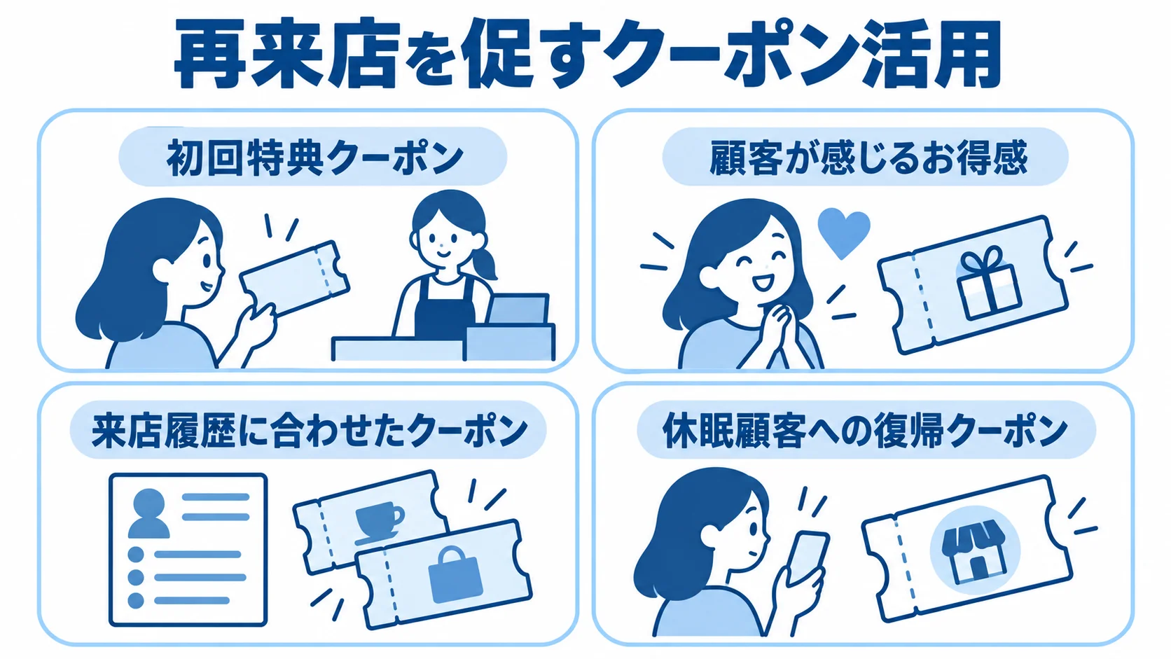 初回特典と顧客データを使った再来店施策の図解 初回特典、顧客のお得感、来店履歴、休眠顧客への配布を4枚のパネルで示した図解