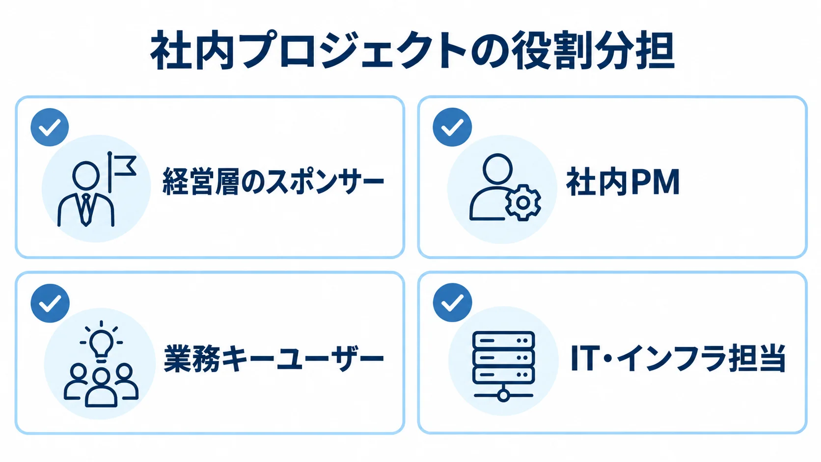 Epicor導入の社内プロジェクト体制を示す図 社内プロジェクトの役割分担を4枚のカードで示した図。