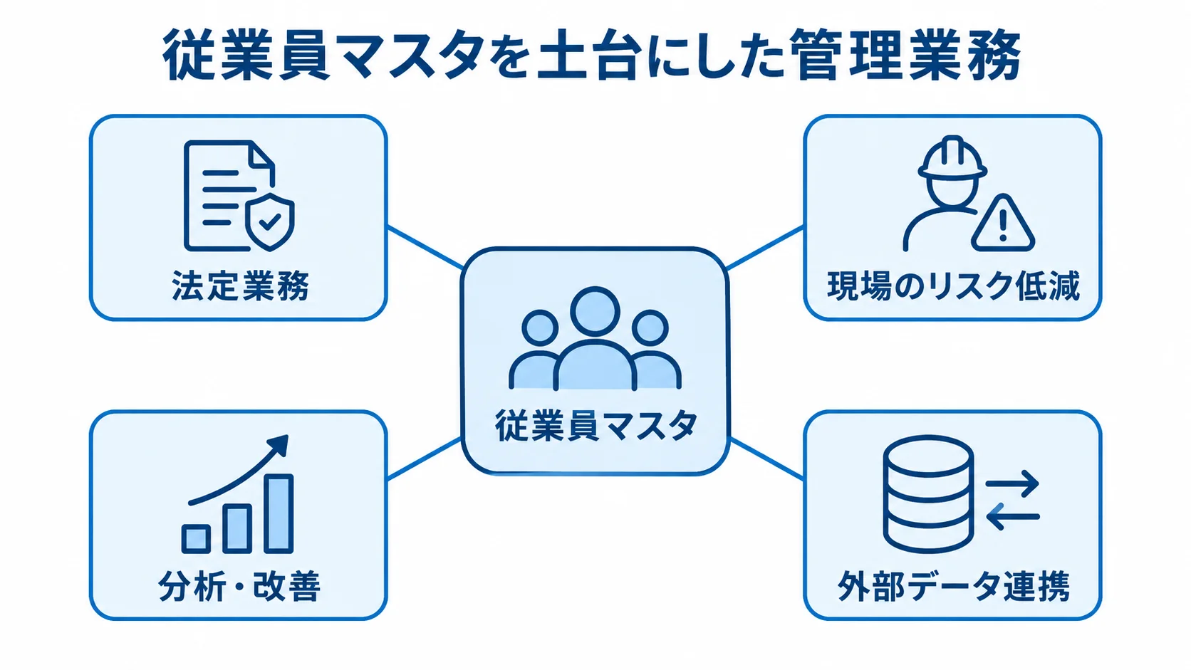 従業員マスタを土台にした安全衛生管理業務の図 従業員マスタを中心に、法定業務、現場のリスク低減、分析・改善、外部データ連携を結んだ図です。