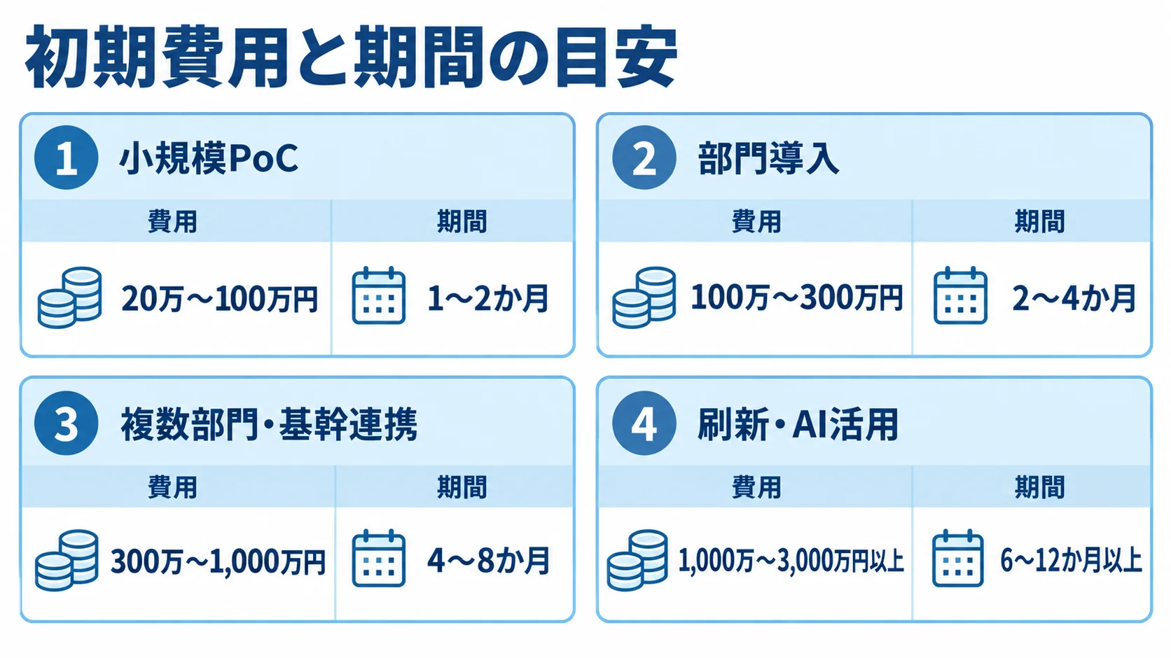業務自動化の規模別初期費用と期間 小規模PoCから刷新・AI活用まで、4つの構成別に初期費用と期間を並べた図。