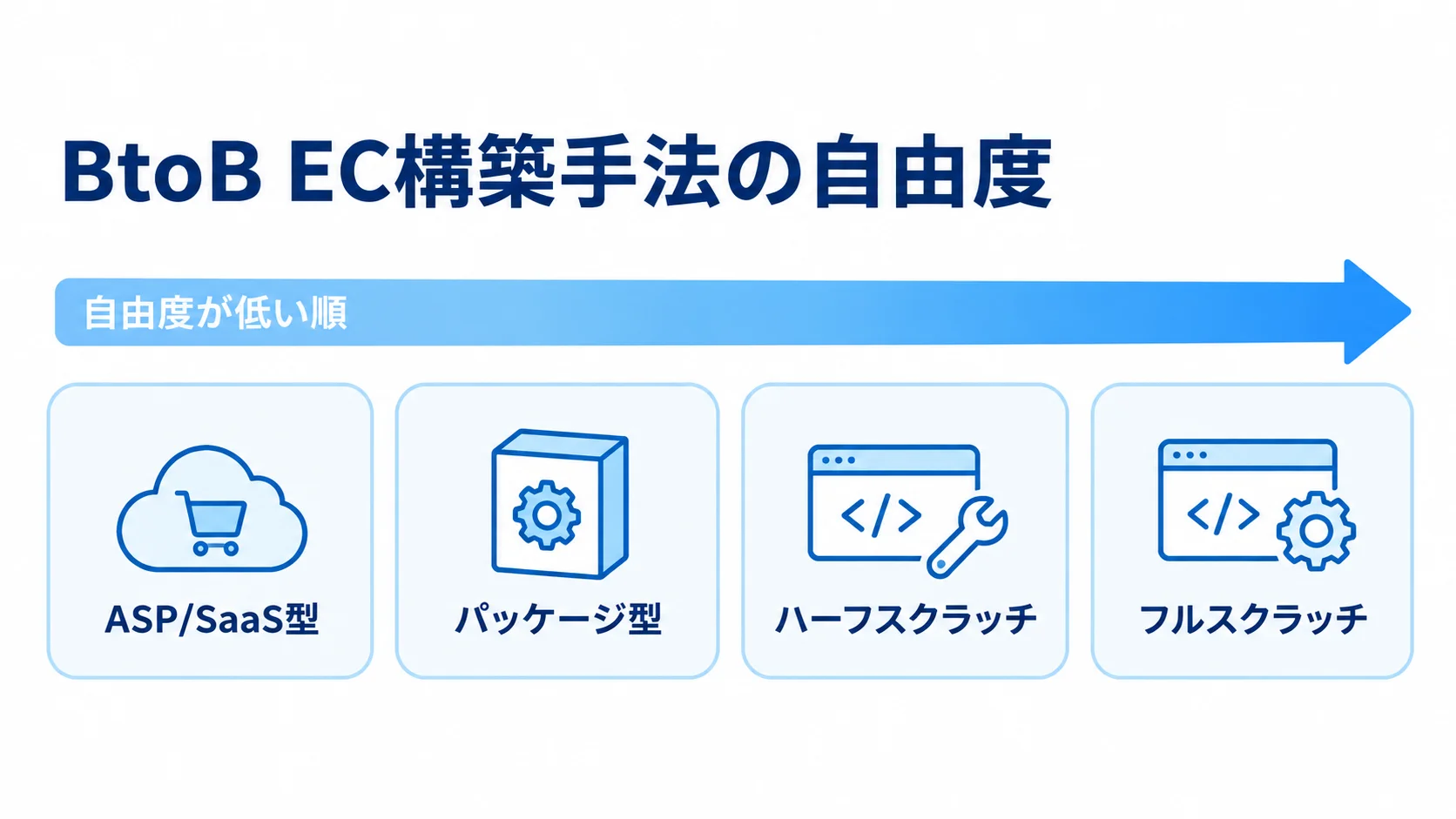 BtoB ECの4つの構築手法を、自由度が低い順に並べた尺度図です。