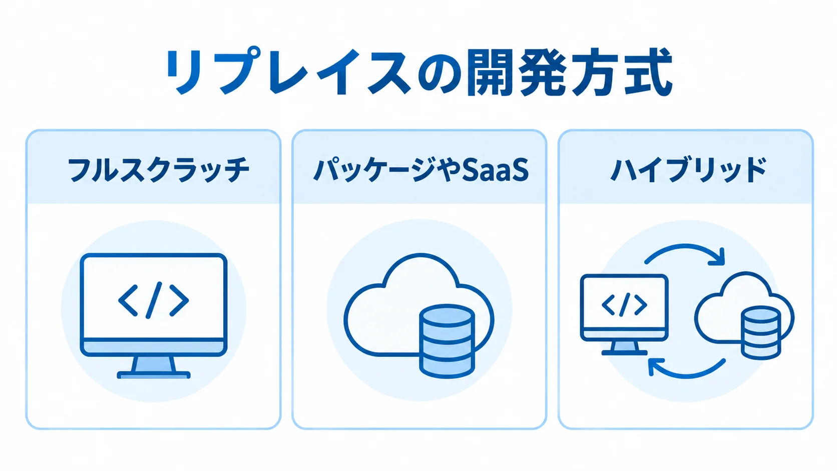 リプレイスで検討する3つの開発方式 フルスクラッチ、パッケージやSaaS、ハイブリッドの3方式を並べた図。