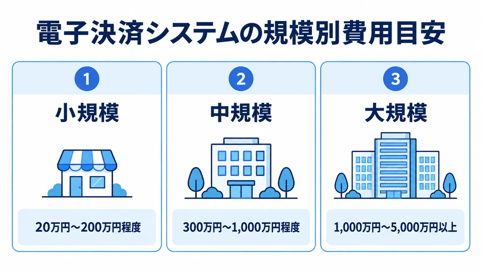 小規模・中規模・大規模の電子決済システム開発費用を、番号付きの3枚のパネルに整理した図。