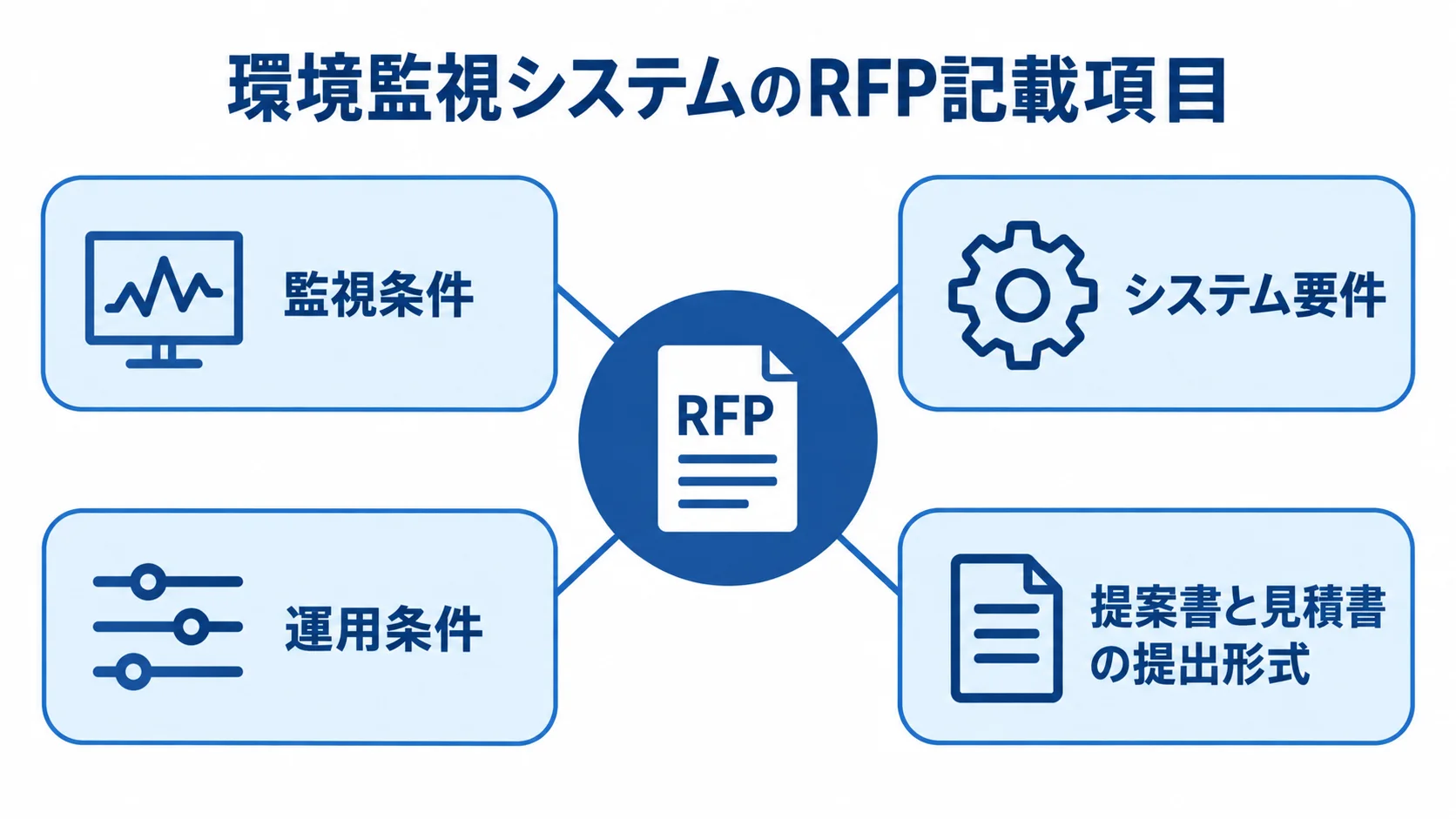 環境監視システムのRFP記載項目 環境監視システムのRFPを中心に、監視条件、システム要件、運用条件、提出形式を配置した図。